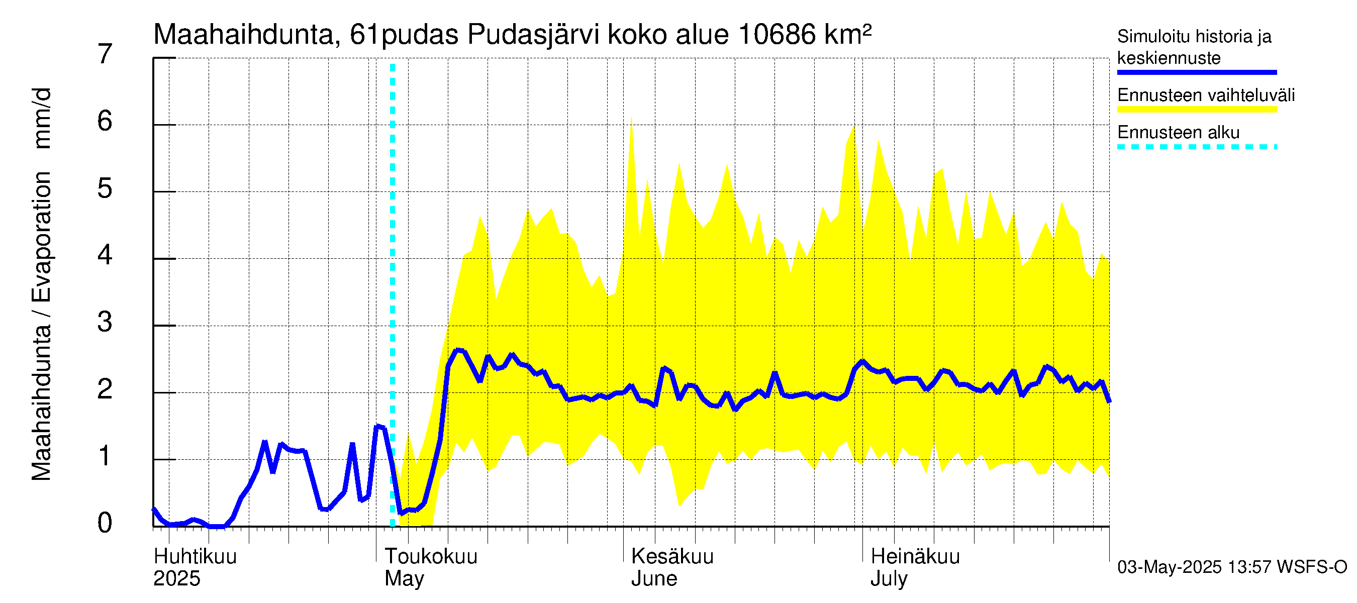 Iijoen vesistöalue - Pudasjärvi: Haihdunta maa-alueelta