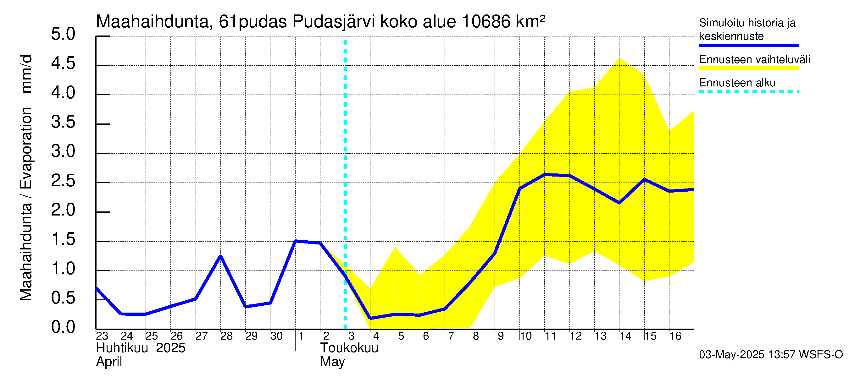 Iijoen vesistöalue - Pudasjärvi: Haihdunta maa-alueelta