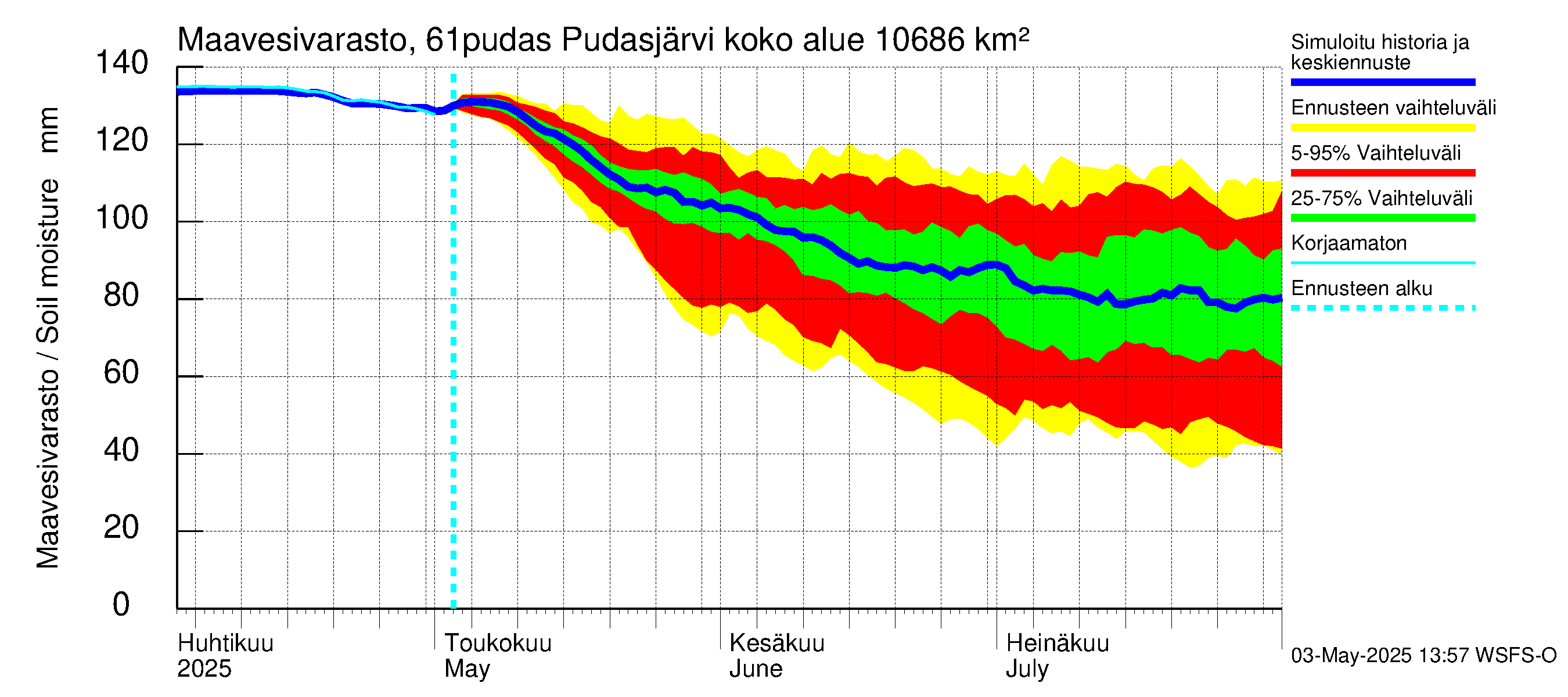 Iijoen vesistöalue - Pudasjärvi: Maavesivarasto