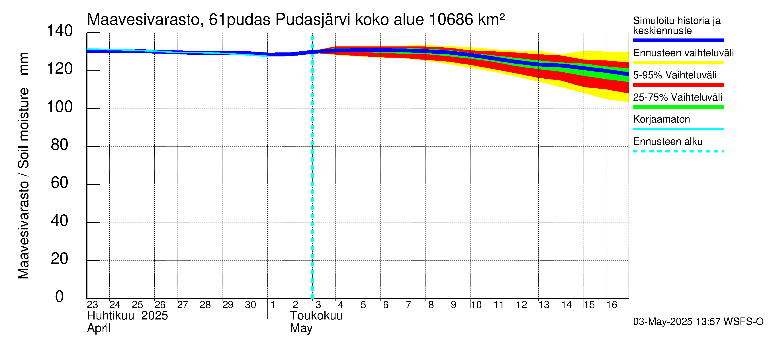 Iijoen vesistöalue - Pudasjärvi: Maavesivarasto