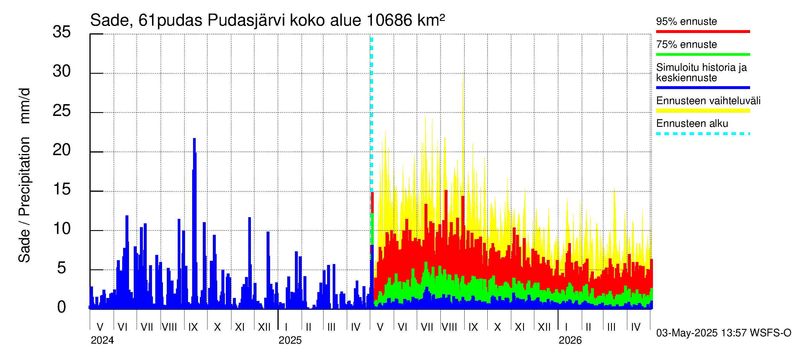 Iijoen vesistöalue - Pudasjärvi: Sade