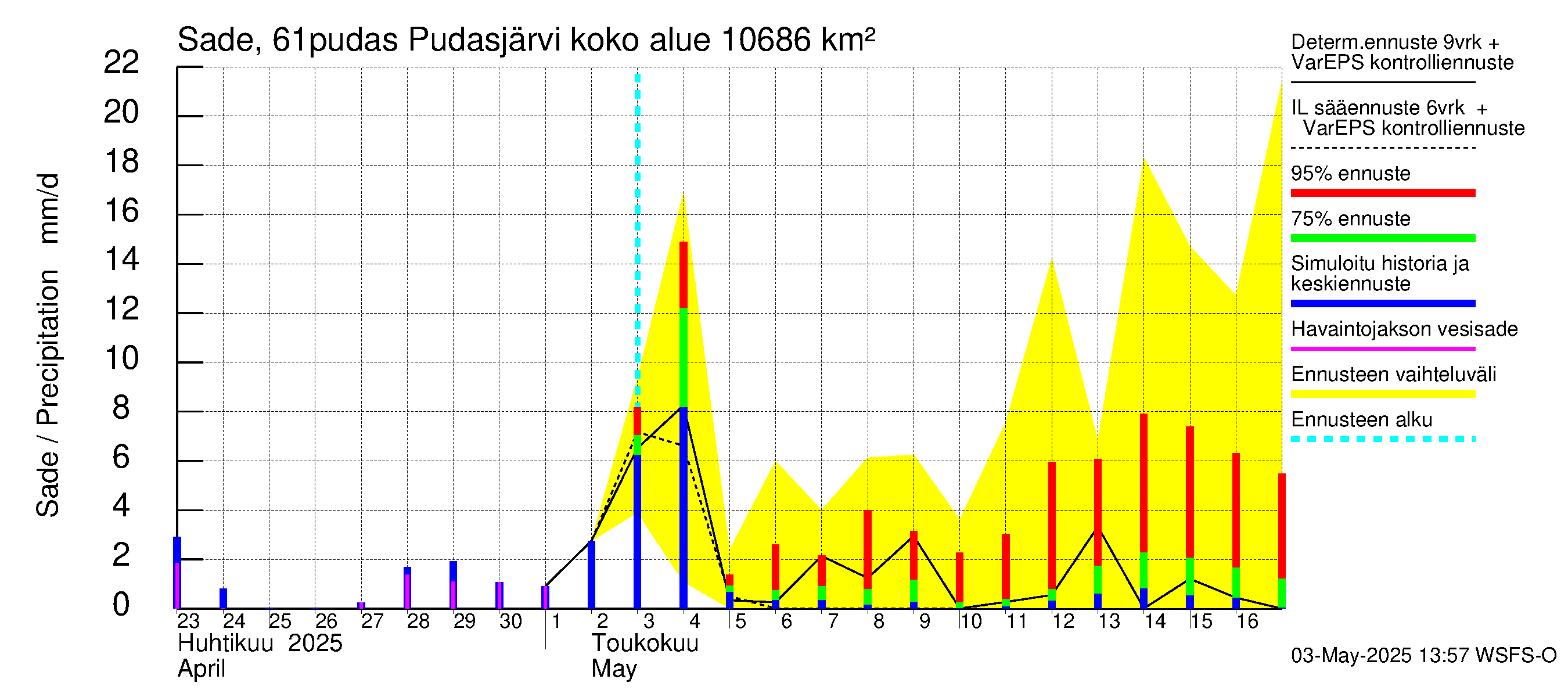 Iijoen vesistöalue - Pudasjärvi: Sade