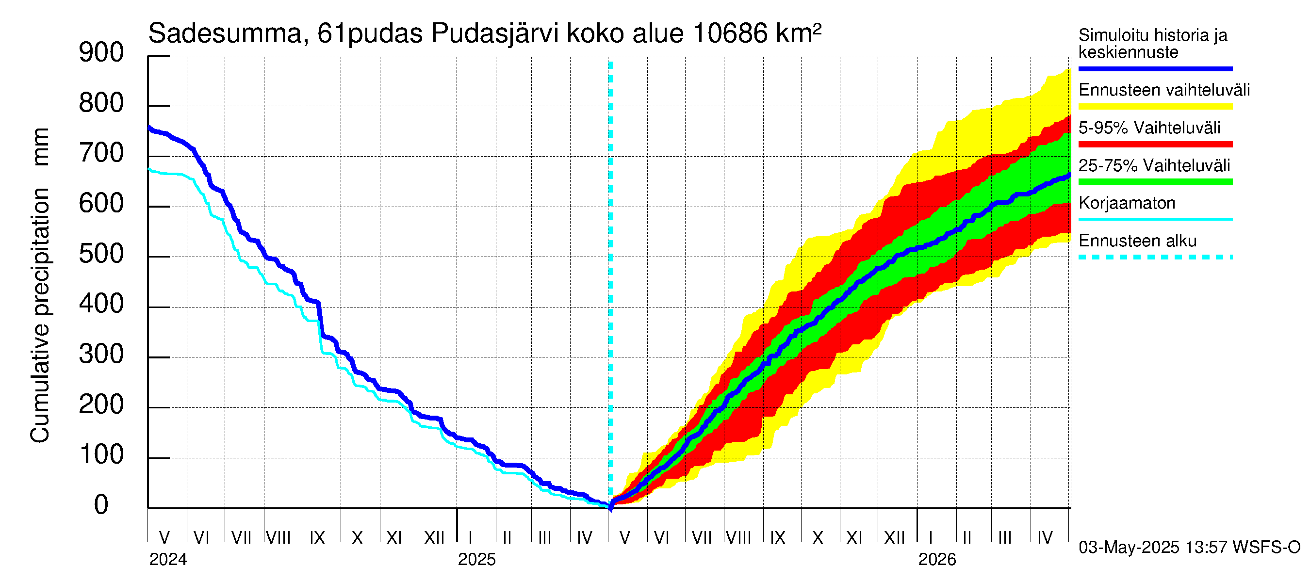 Iijoen vesistöalue - Pudasjärvi: Sade - summa