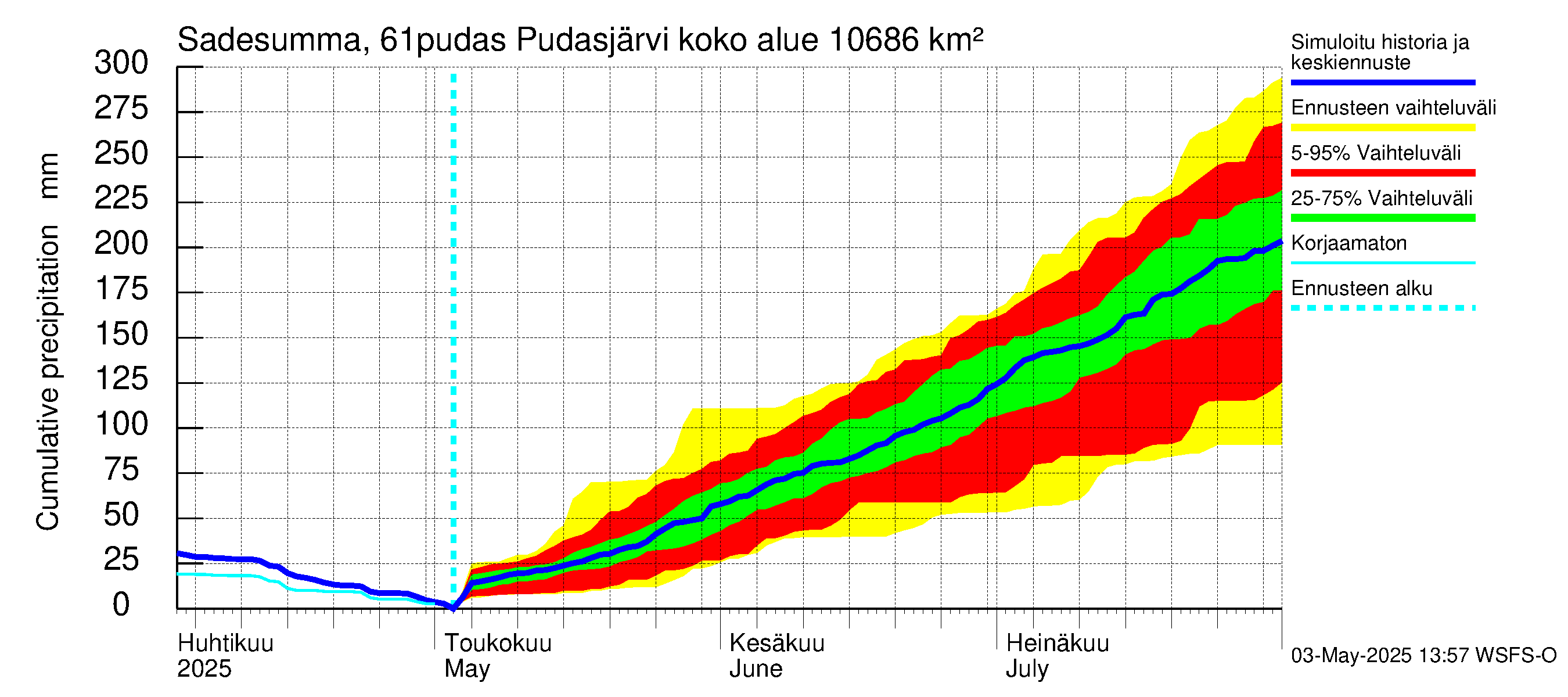 Iijoen vesistöalue - Pudasjärvi: Sade - summa