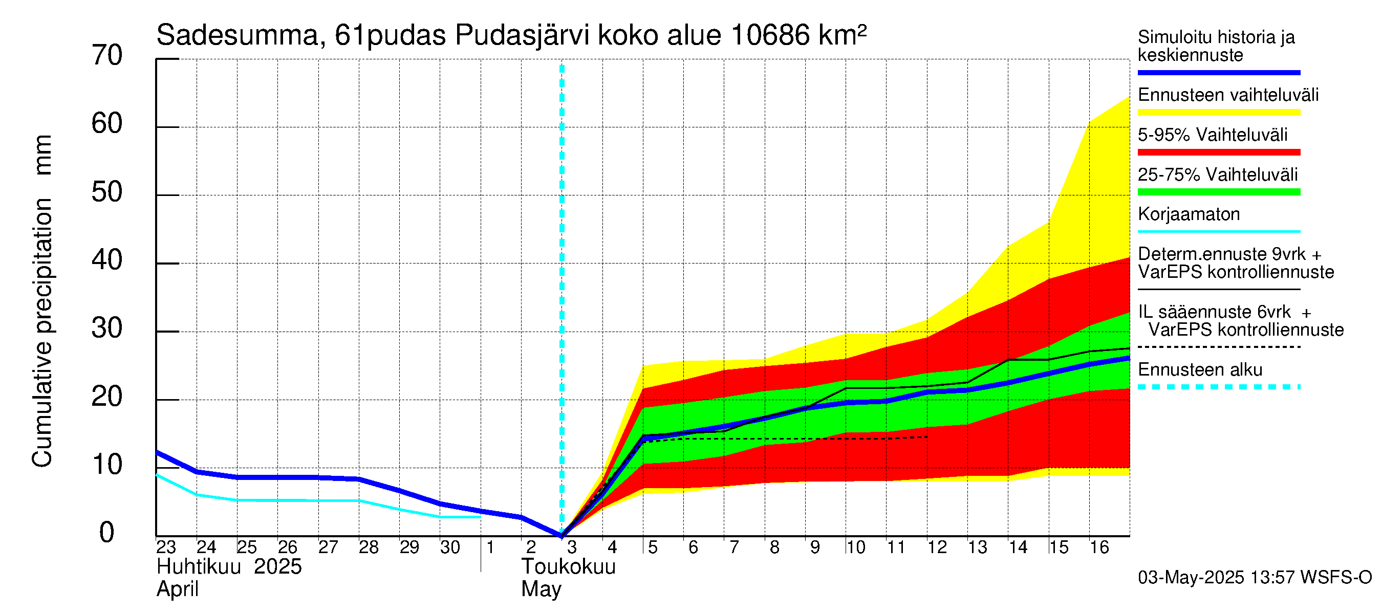 Iijoen vesistöalue - Pudasjärvi: Sade - summa