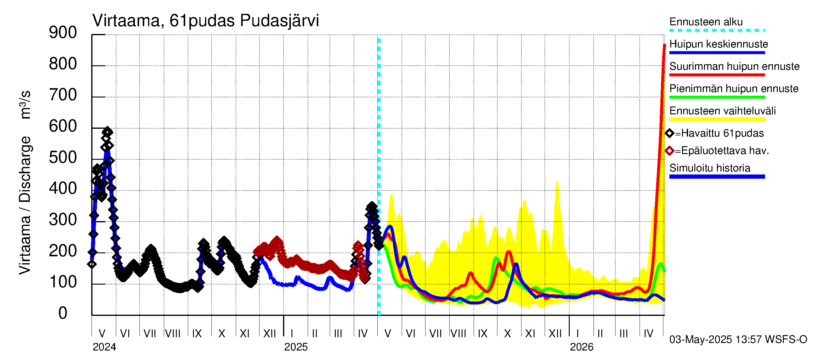 Iijoen vesistöalue - Pudasjärvi: Virtaama / juoksutus - huippujen keski- ja ääriennusteet