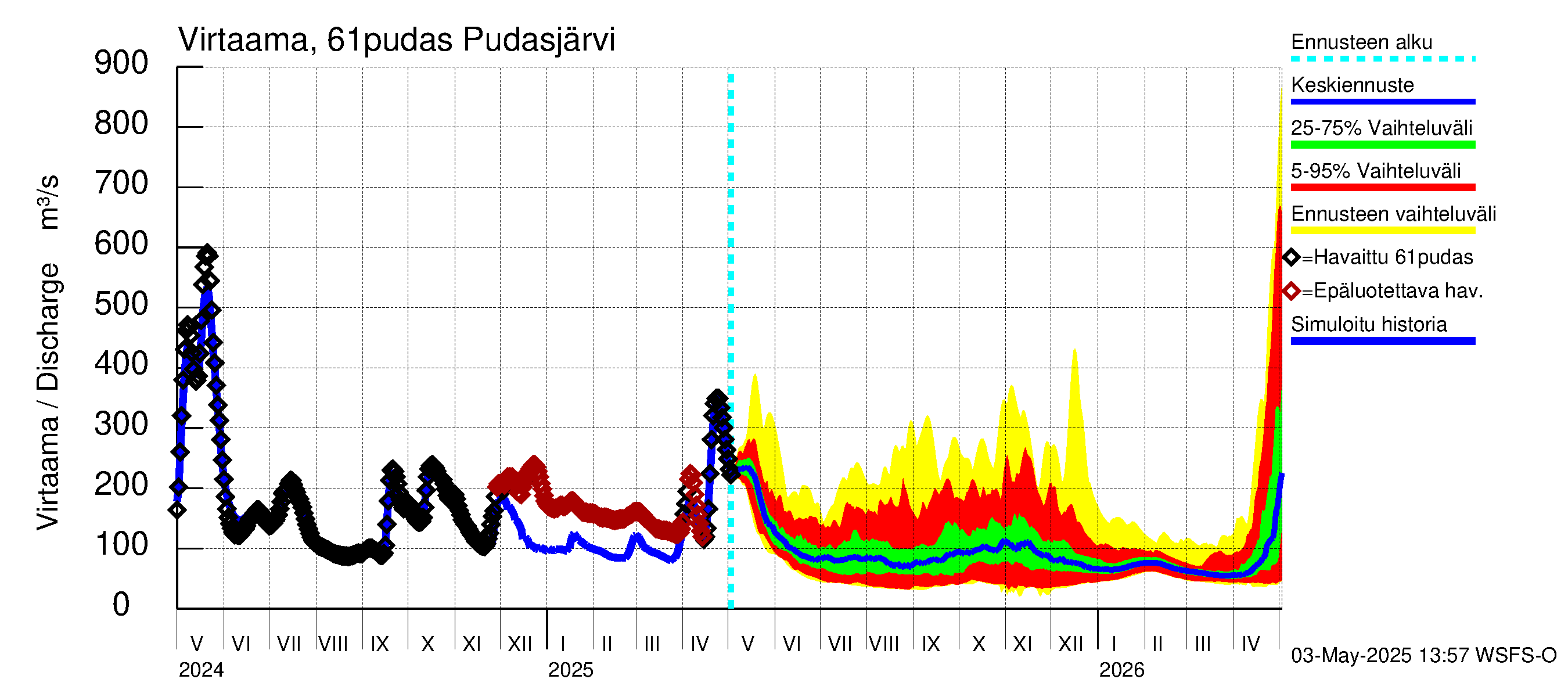 Iijoen vesistöalue - Pudasjärvi: Virtaama / juoksutus - jakaumaennuste