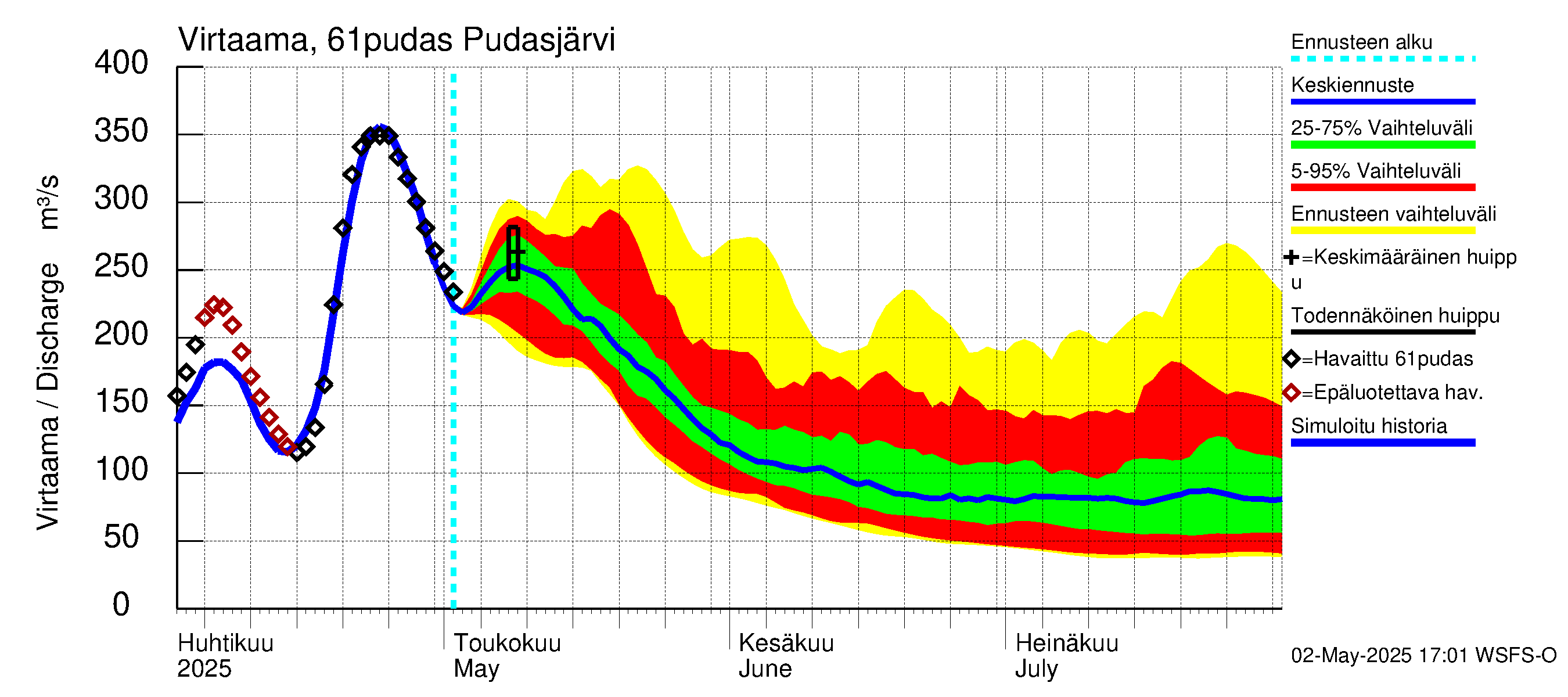 Iijoen vesistöalue - Pudasjärvi: Virtaama / juoksutus - jakaumaennuste