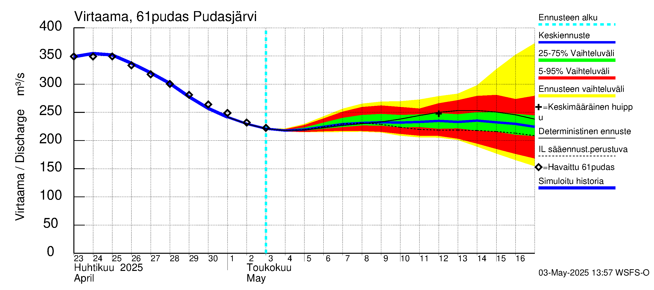 Iijoen vesistöalue - Pudasjärvi: Virtaama / juoksutus - jakaumaennuste
