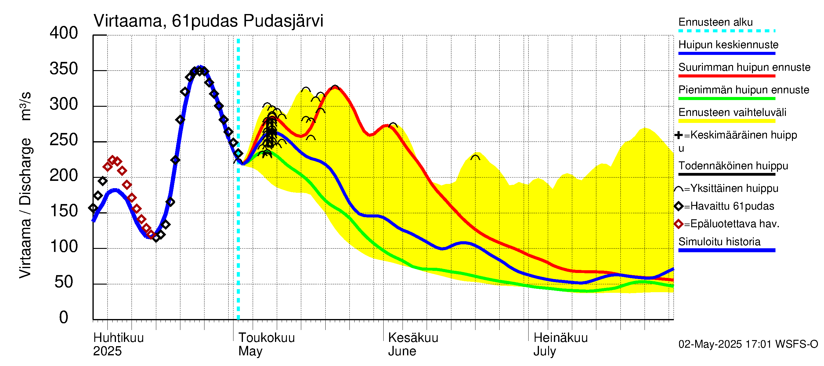 Iijoen vesistöalue - Pudasjärvi: Virtaama / juoksutus - huippujen keski- ja ääriennusteet