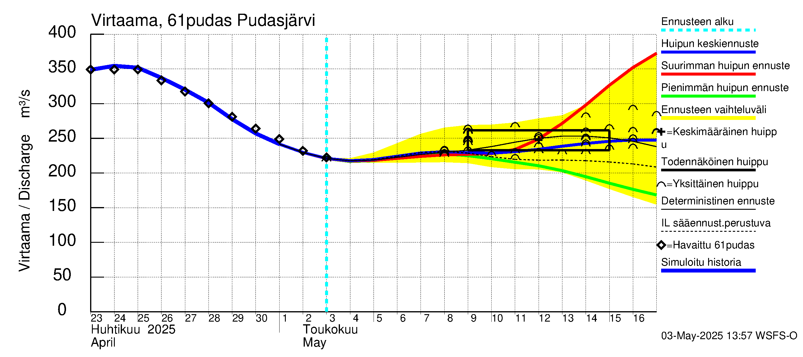 Iijoen vesistöalue - Pudasjärvi: Virtaama / juoksutus - huippujen keski- ja ääriennusteet