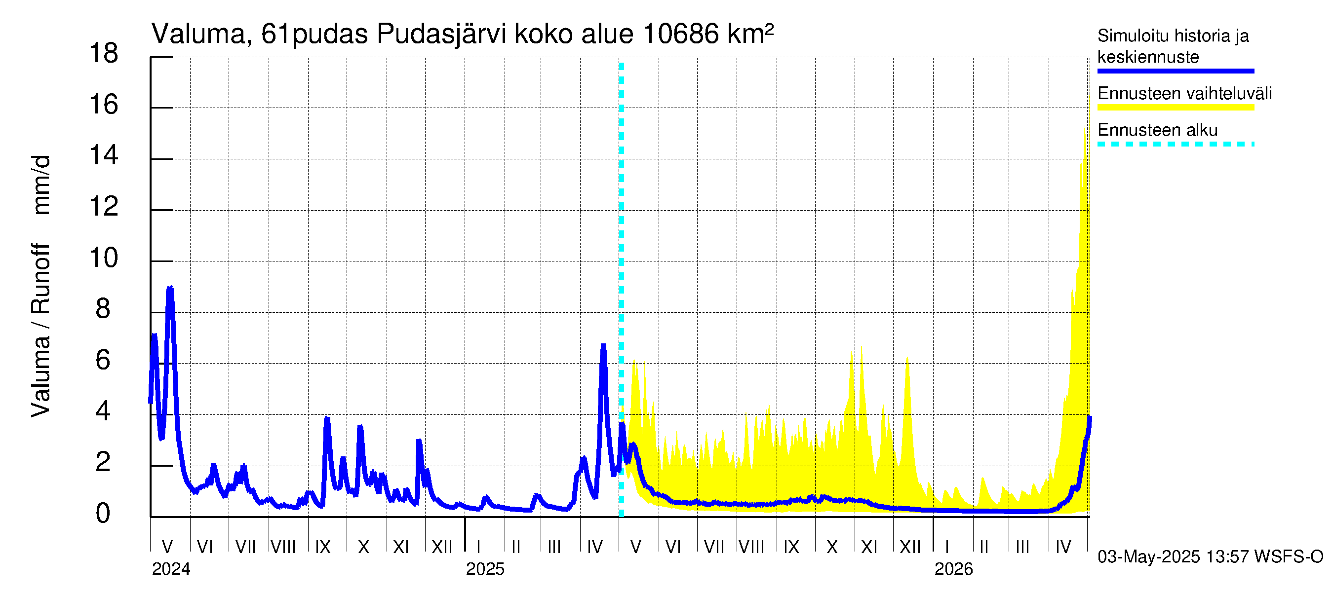 Iijoen vesistöalue - Pudasjärvi: Valuma