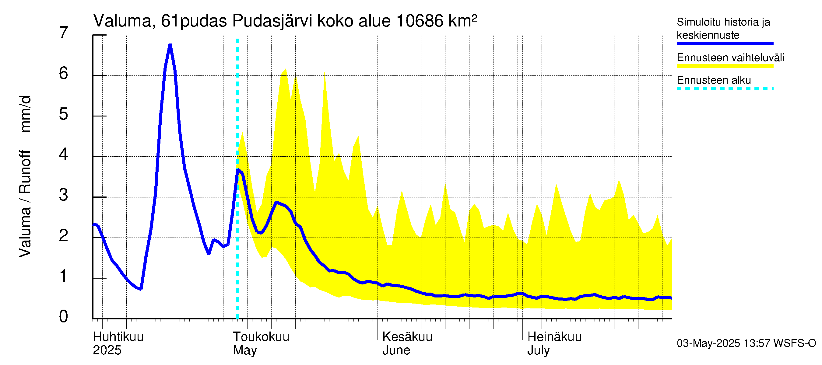 Iijoen vesistöalue - Pudasjärvi: Valuma
