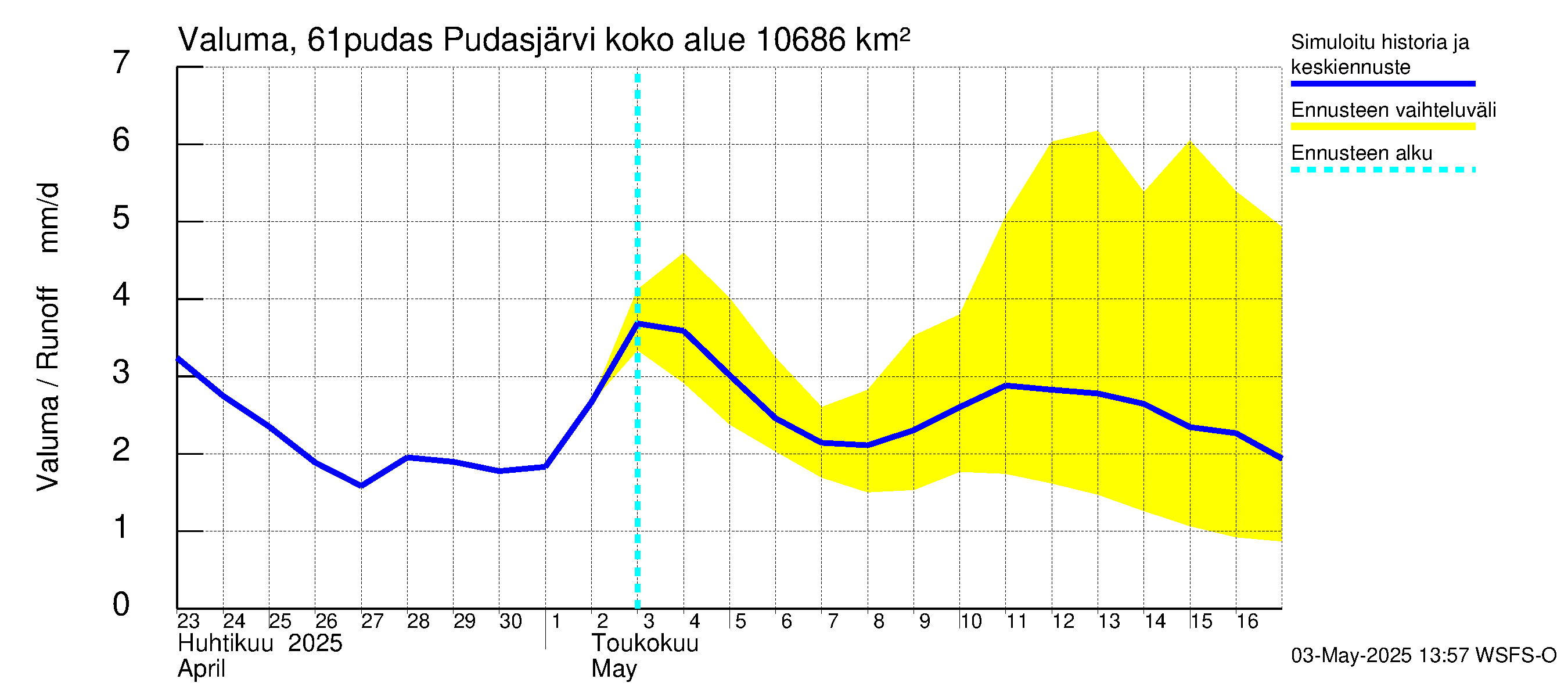 Iijoen vesistöalue - Pudasjärvi: Valuma