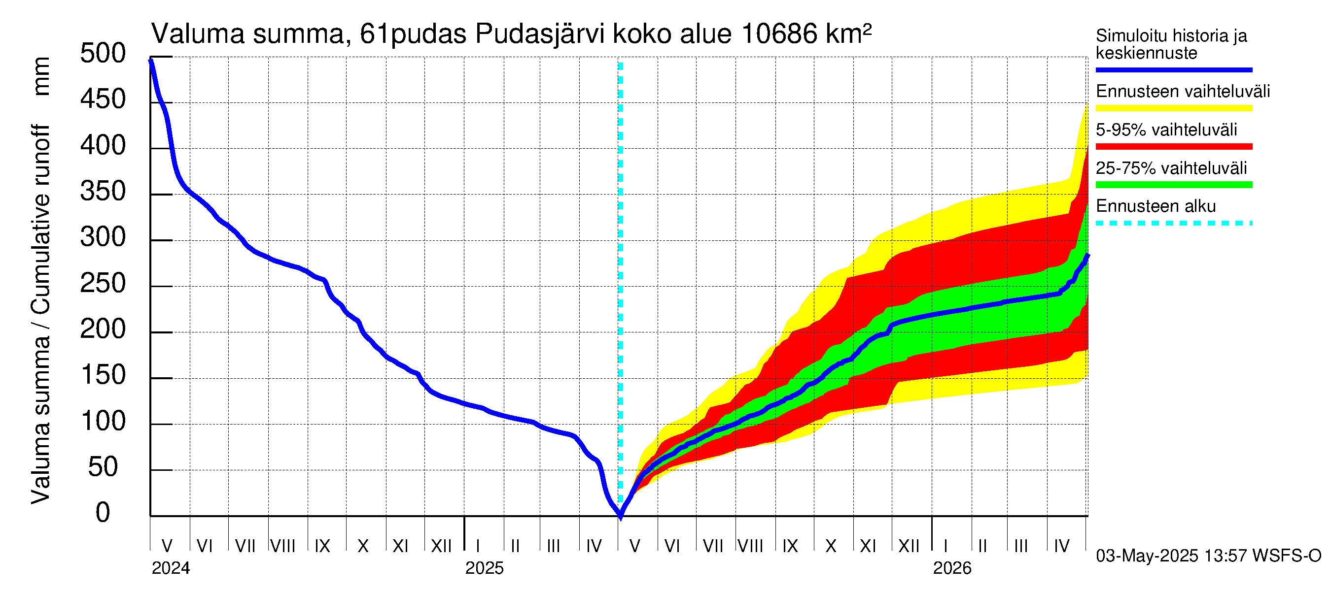 Iijoen vesistöalue - Pudasjärvi: Valuma - summa