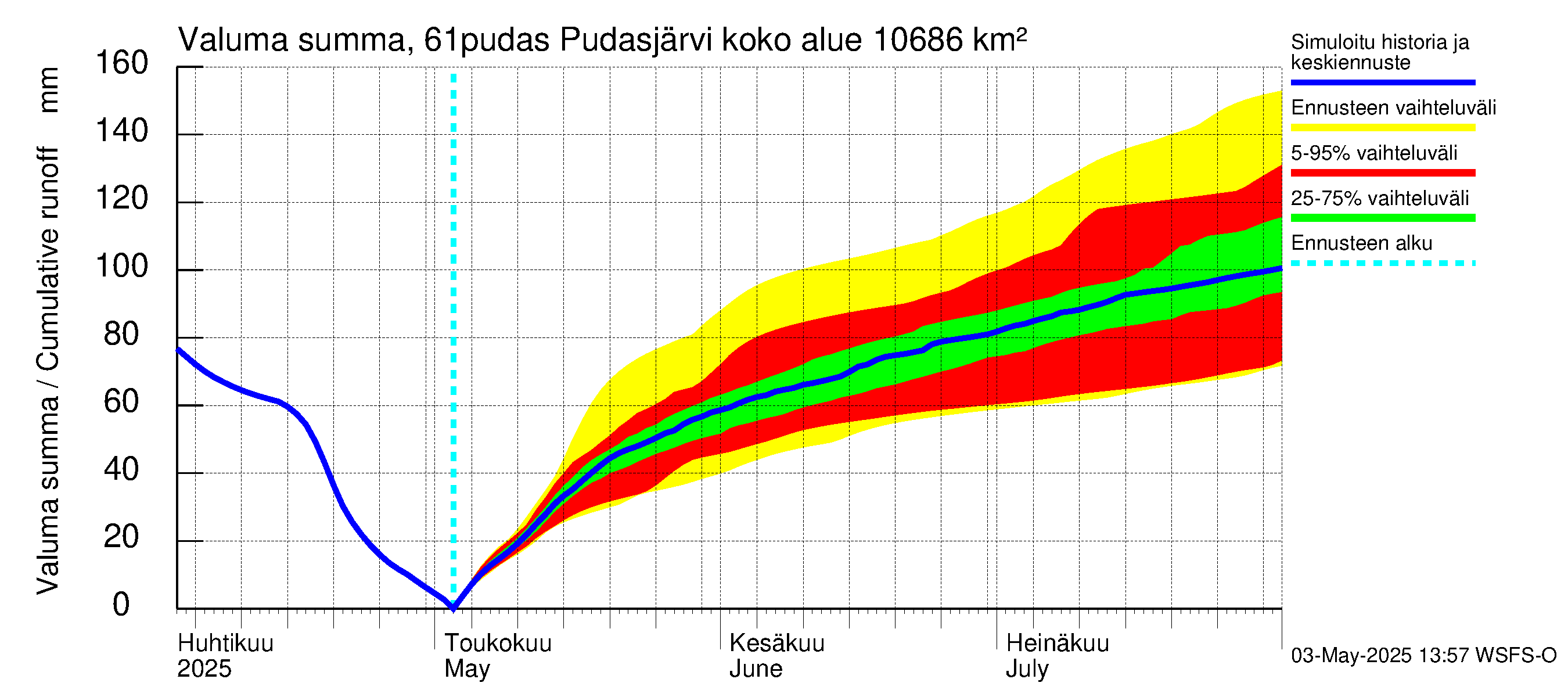 Iijoen vesistöalue - Pudasjärvi: Valuma - summa