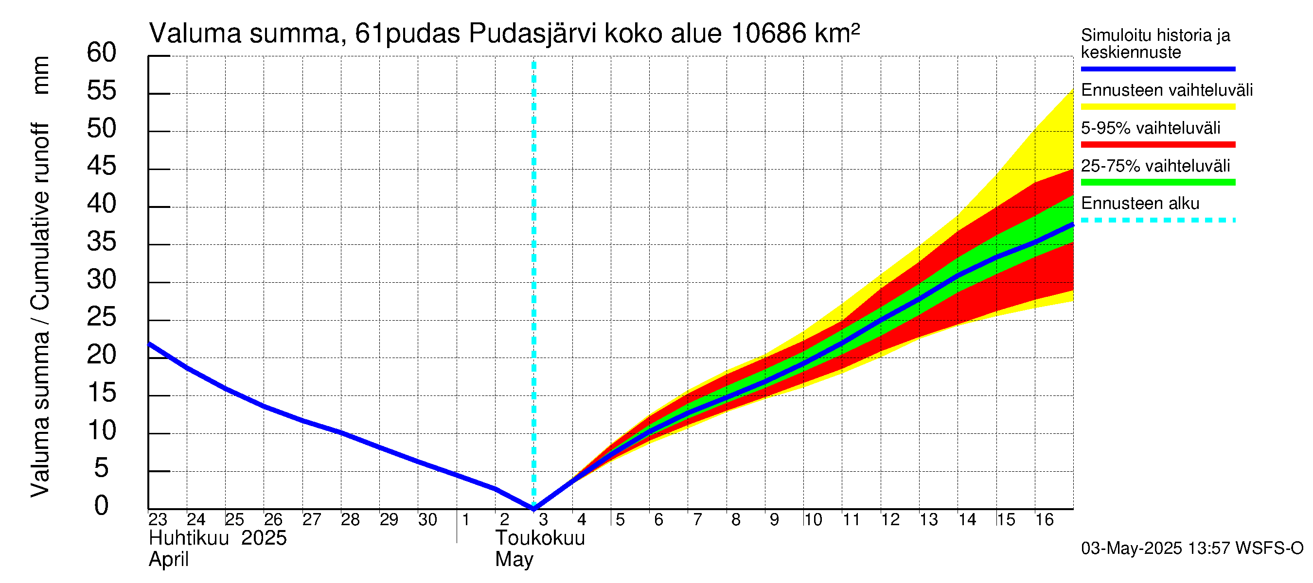 Iijoen vesistöalue - Pudasjärvi: Valuma - summa