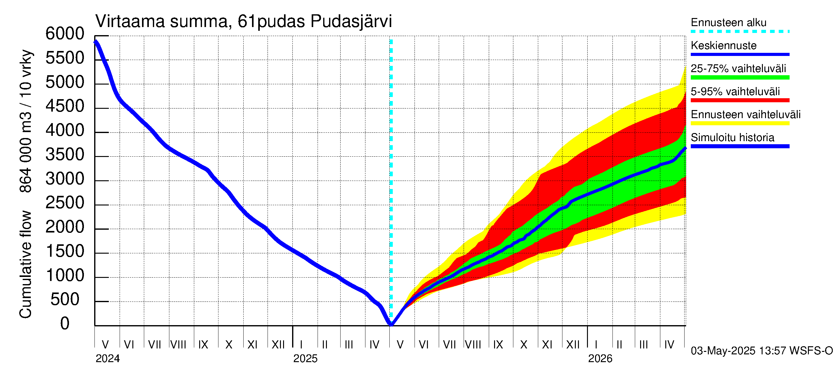 Iijoen vesistöalue - Pudasjärvi: Virtaama / juoksutus - summa