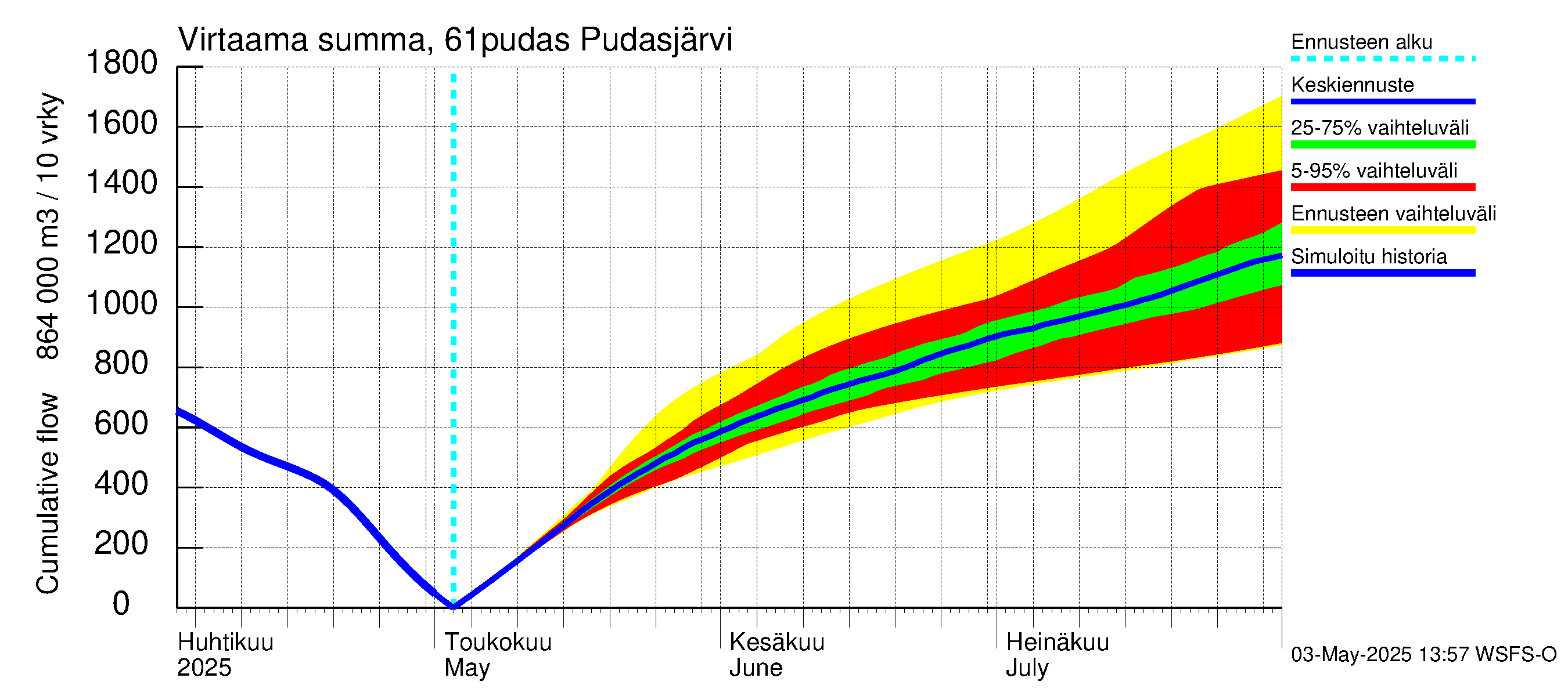 Iijoen vesistöalue - Pudasjärvi: Virtaama / juoksutus - summa