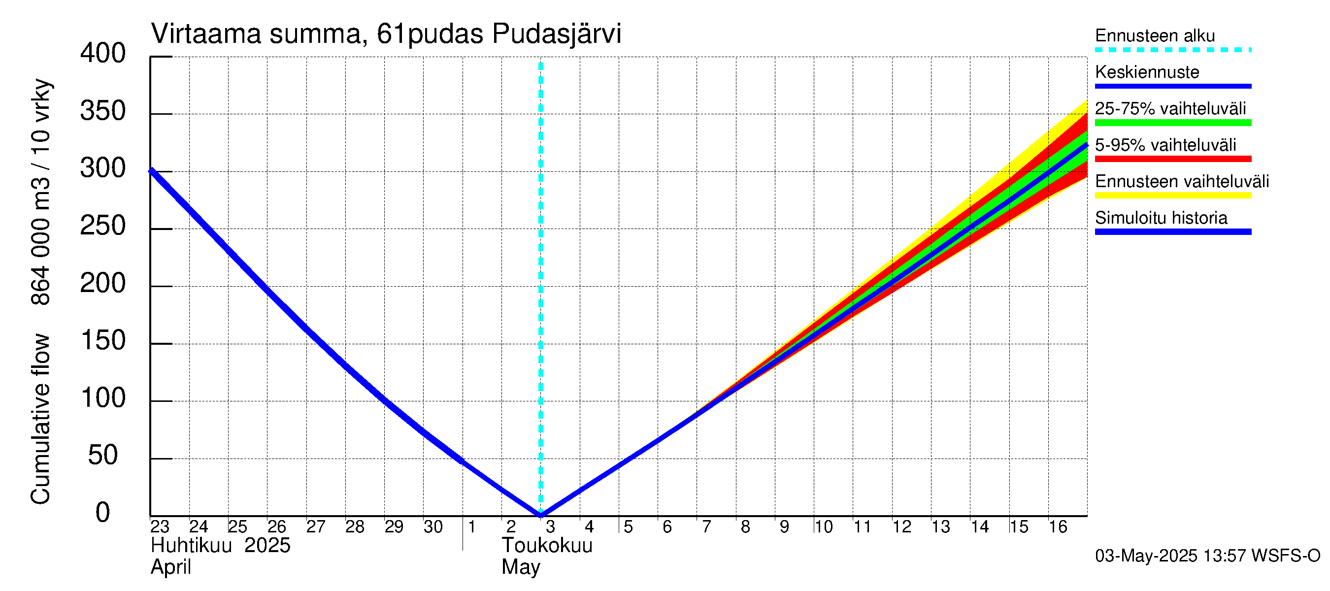 Iijoen vesistöalue - Pudasjärvi: Virtaama / juoksutus - summa