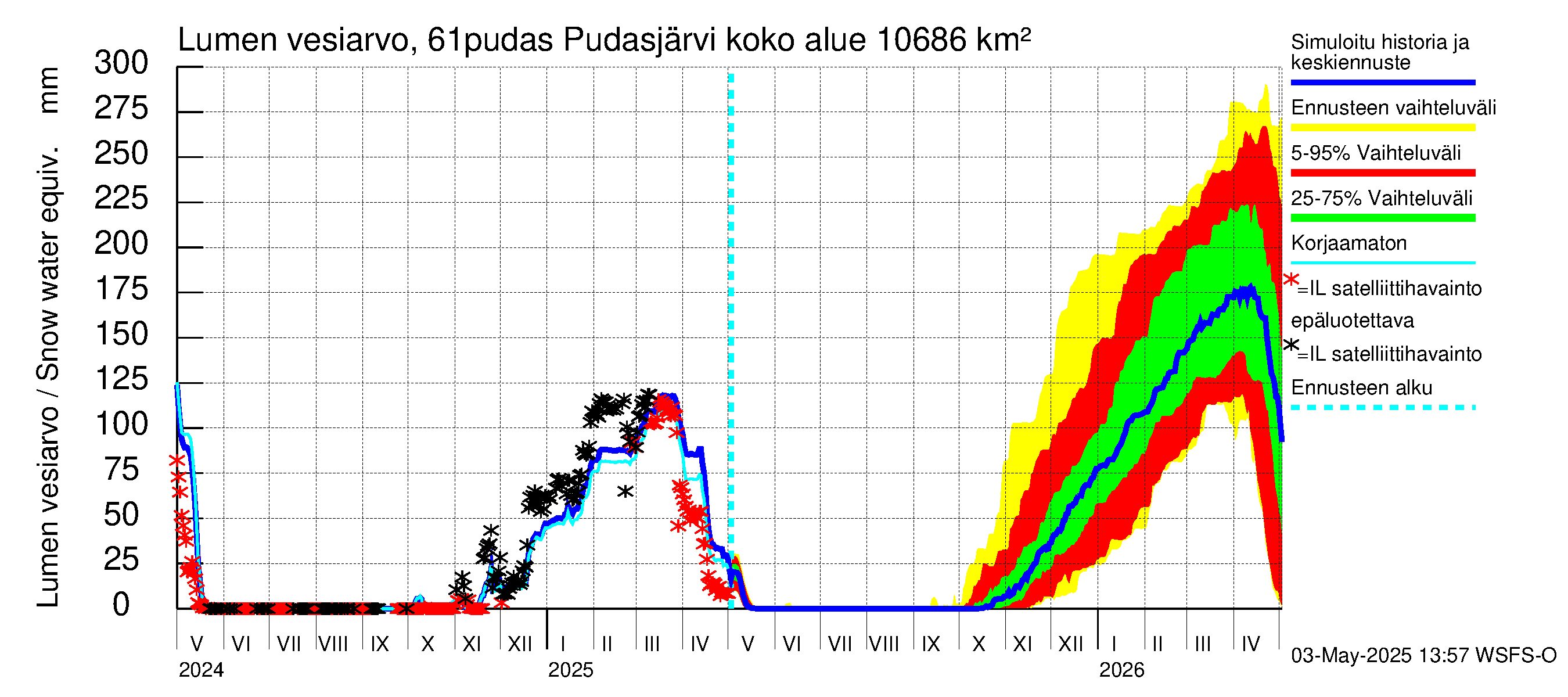 Iijoen vesistöalue - Pudasjärvi: Lumen vesiarvo