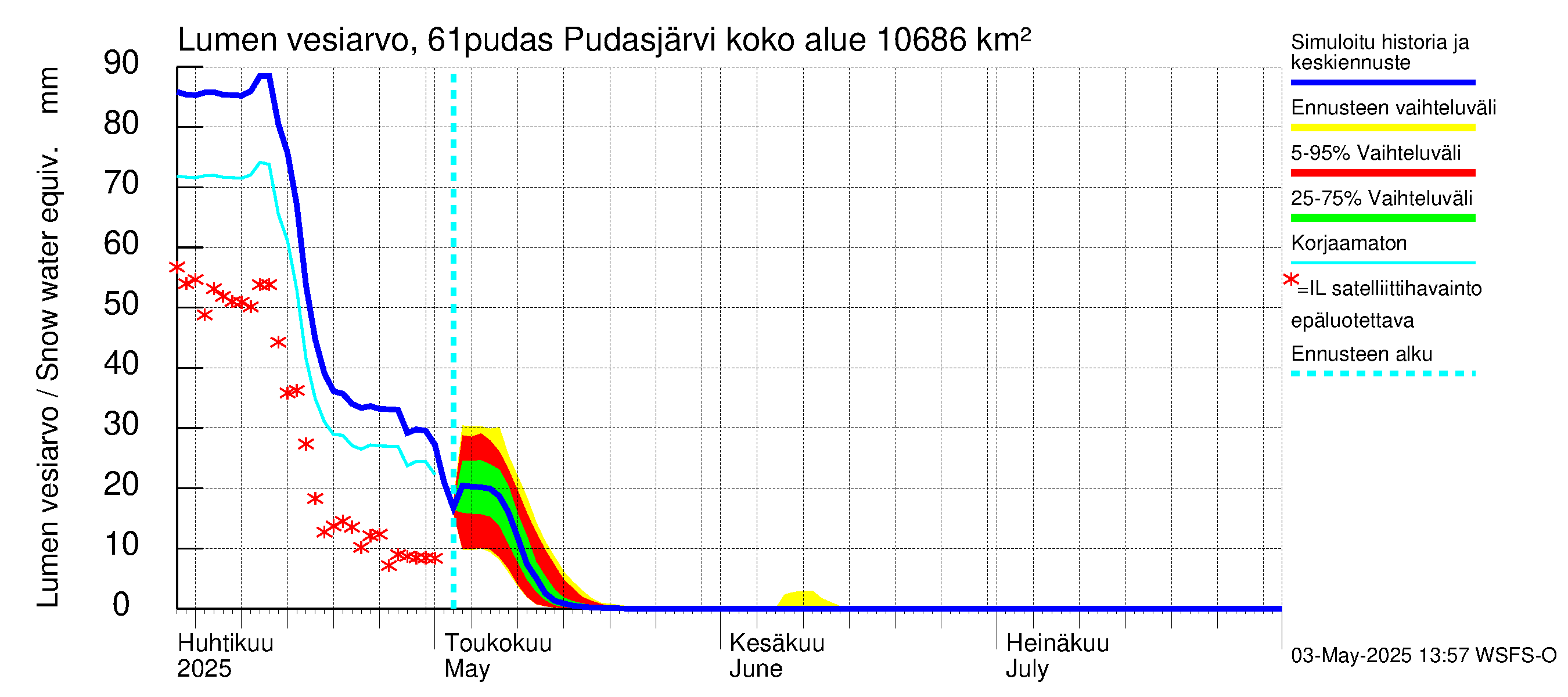 Iijoen vesistöalue - Pudasjärvi: Lumen vesiarvo