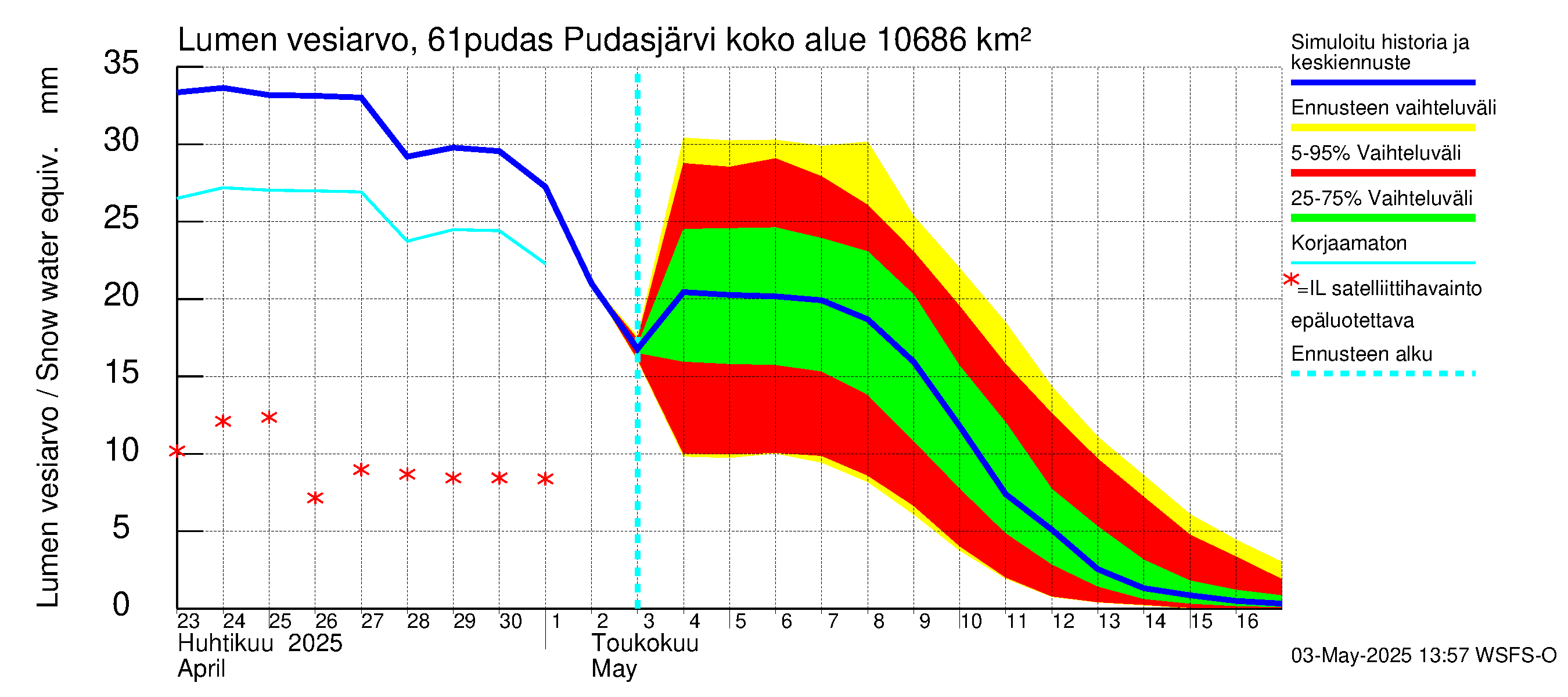 Iijoen vesistöalue - Pudasjärvi: Lumen vesiarvo