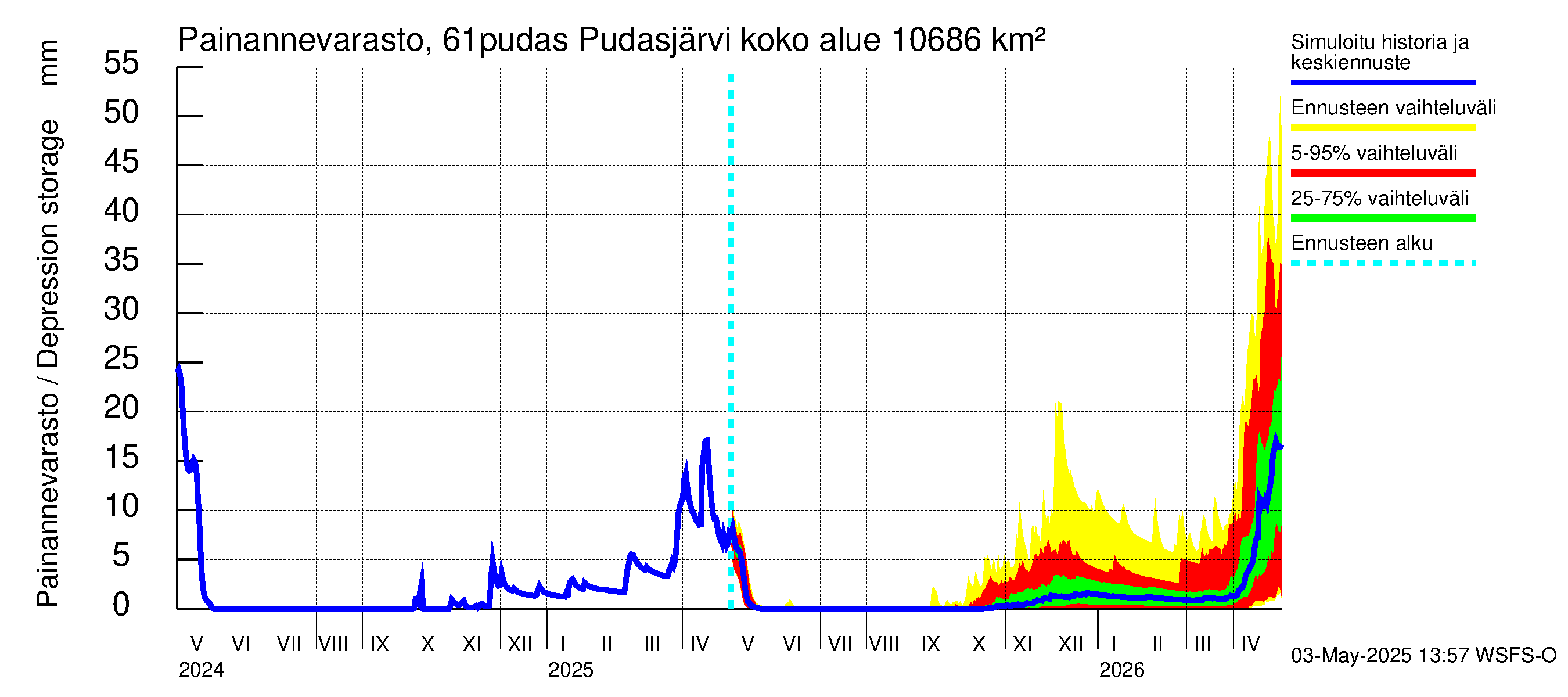 Iijoen vesistöalue - Pudasjärvi: Painannevarasto