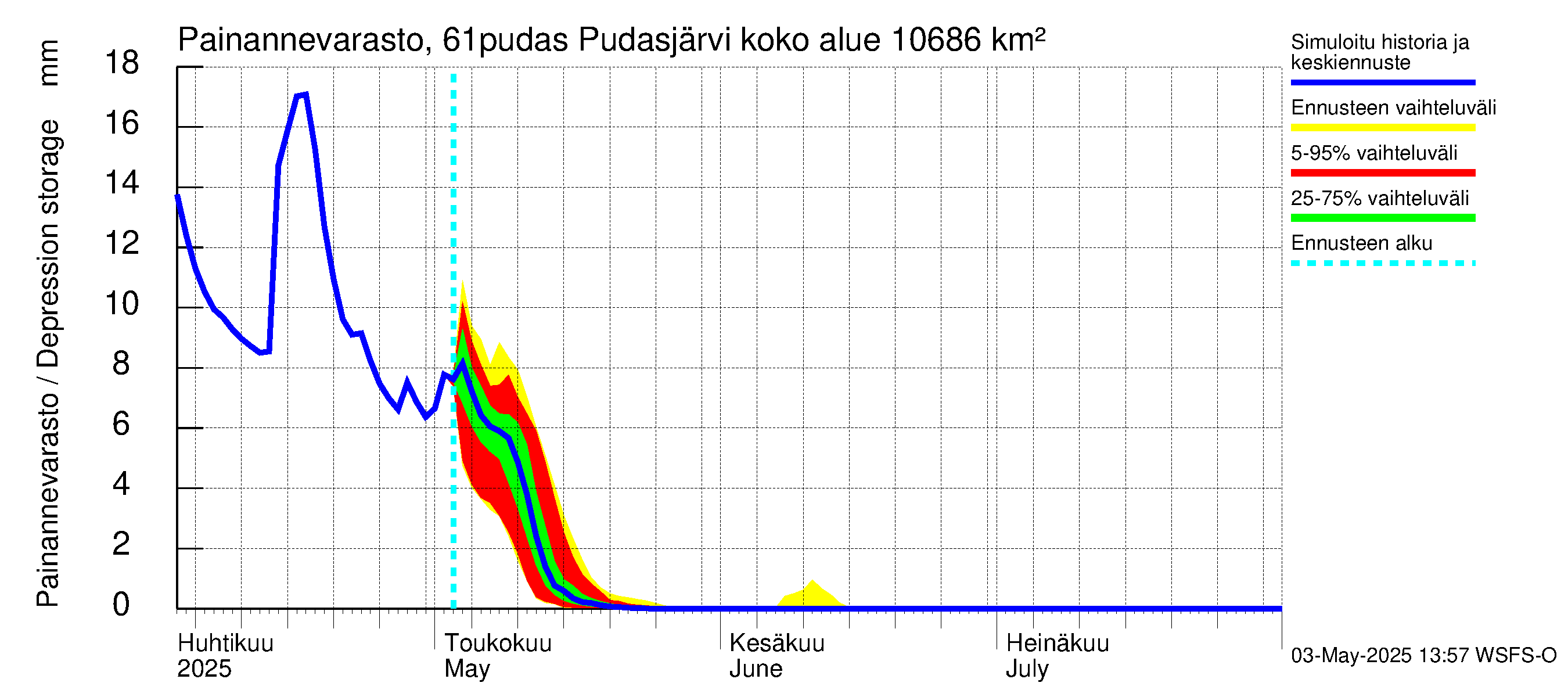 Iijoen vesistöalue - Pudasjärvi: Painannevarasto