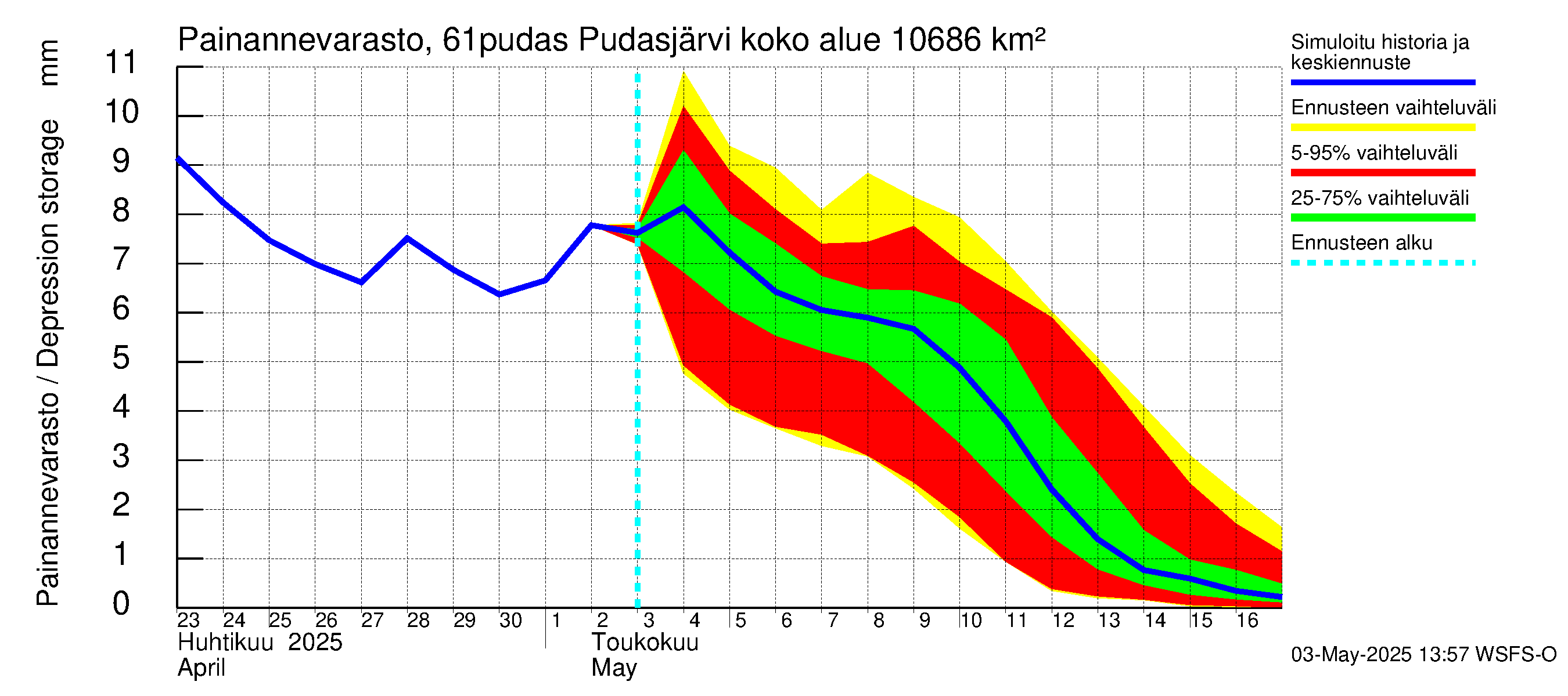 Iijoen vesistöalue - Pudasjärvi: Painannevarasto