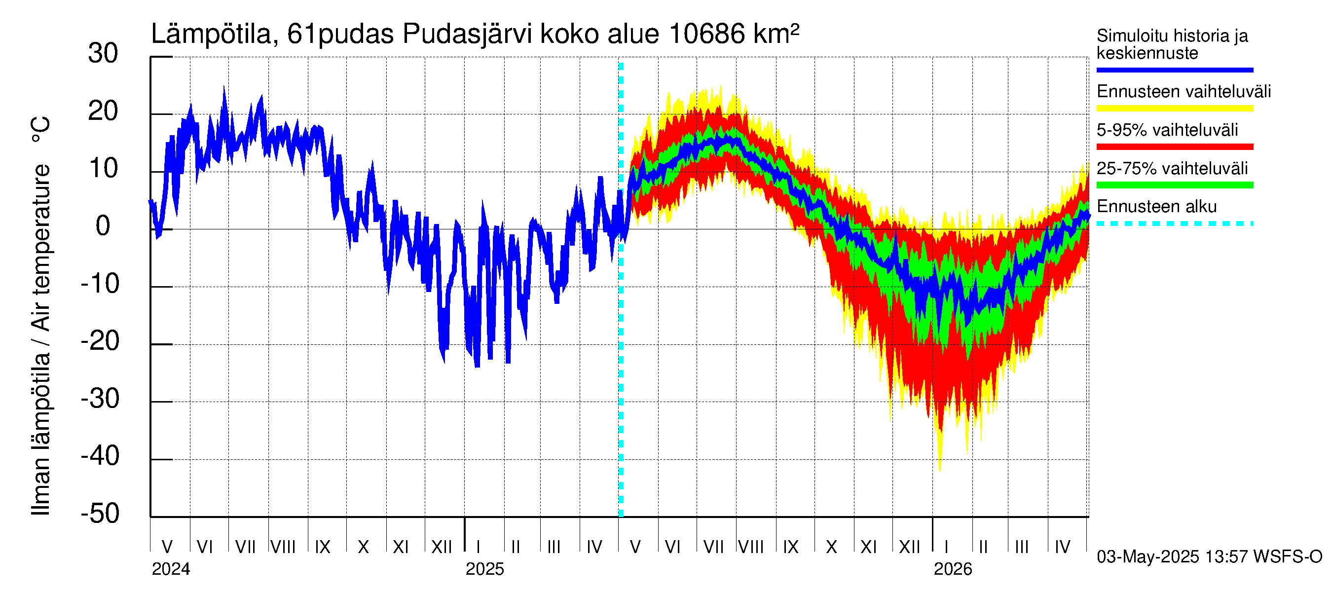Iijoen vesistöalue - Pudasjärvi: Ilman lämpötila