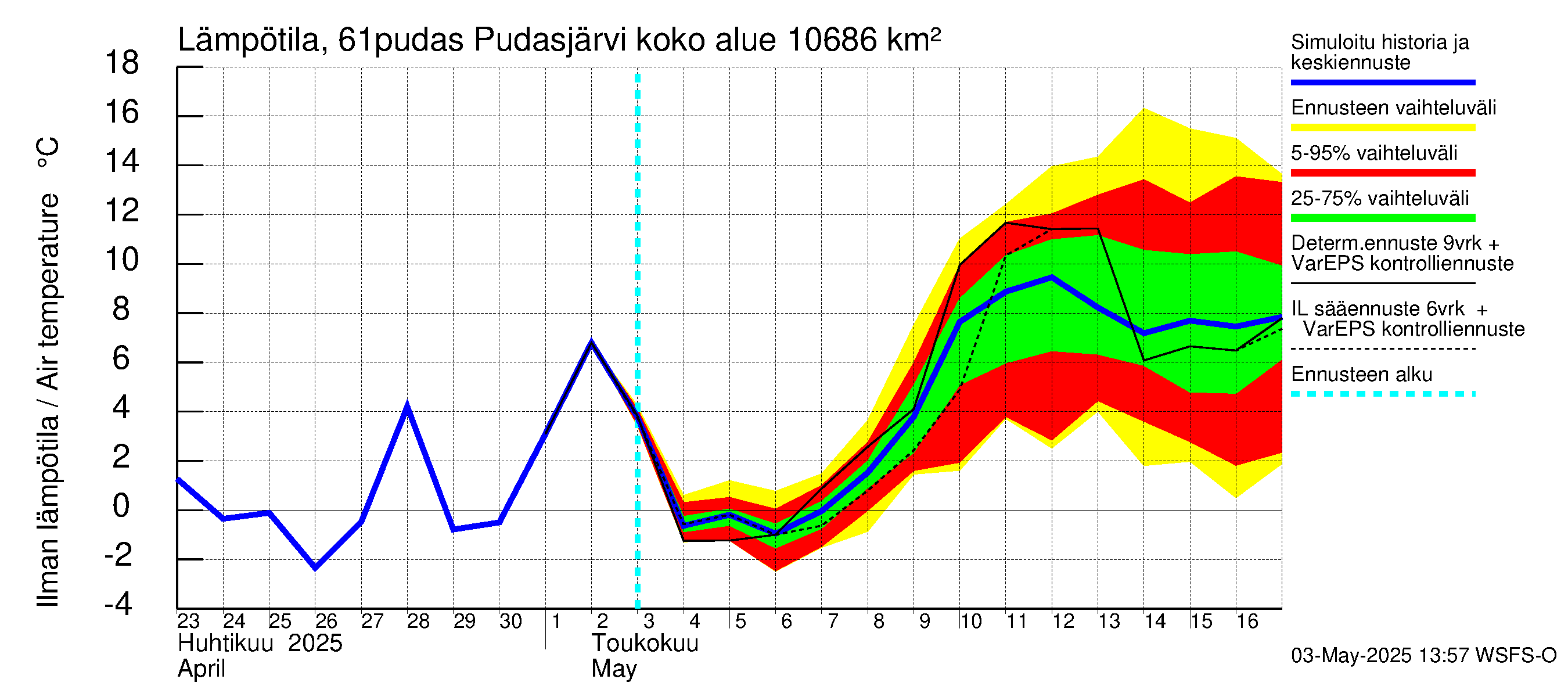 Iijoen vesistöalue - Pudasjärvi: Ilman lämpötila