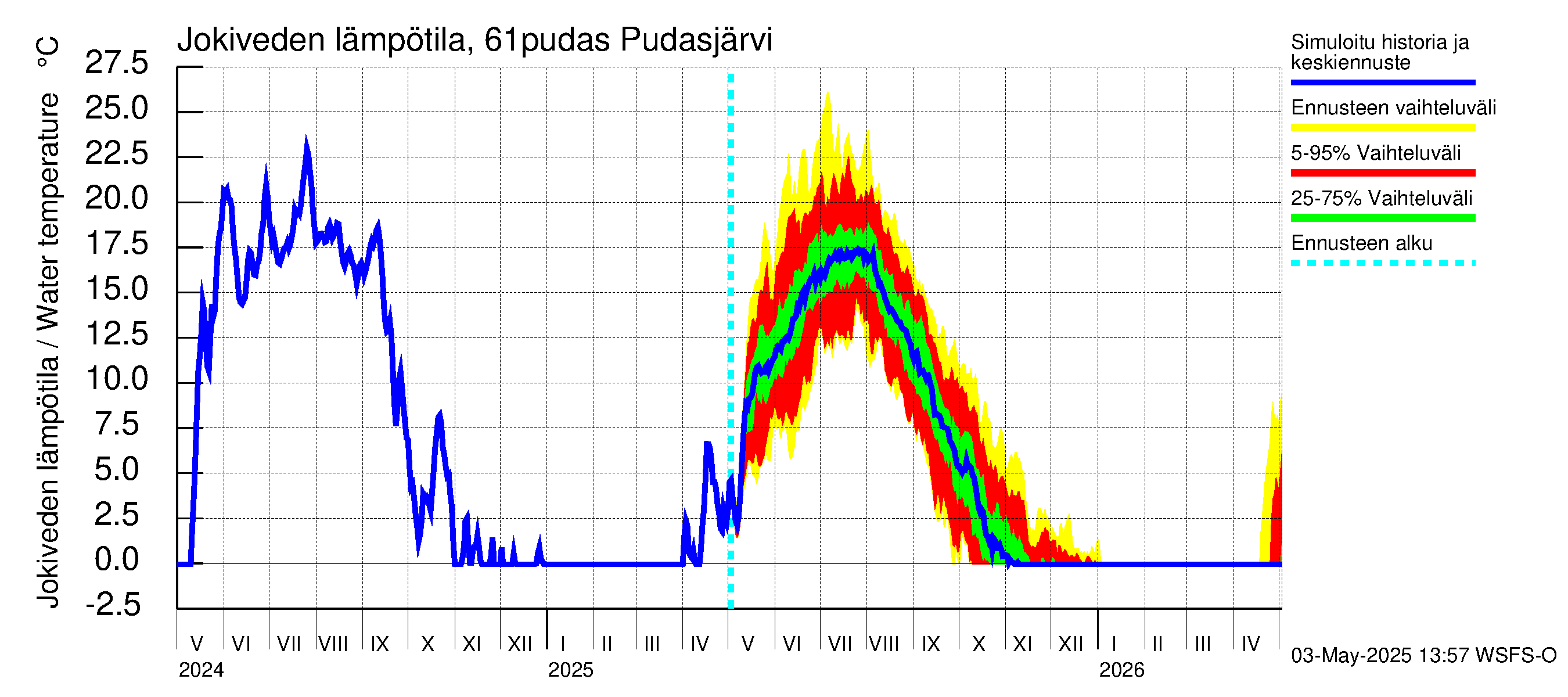 Iijoen vesistöalue - Pudasjärvi: Jokiveden lämpötila