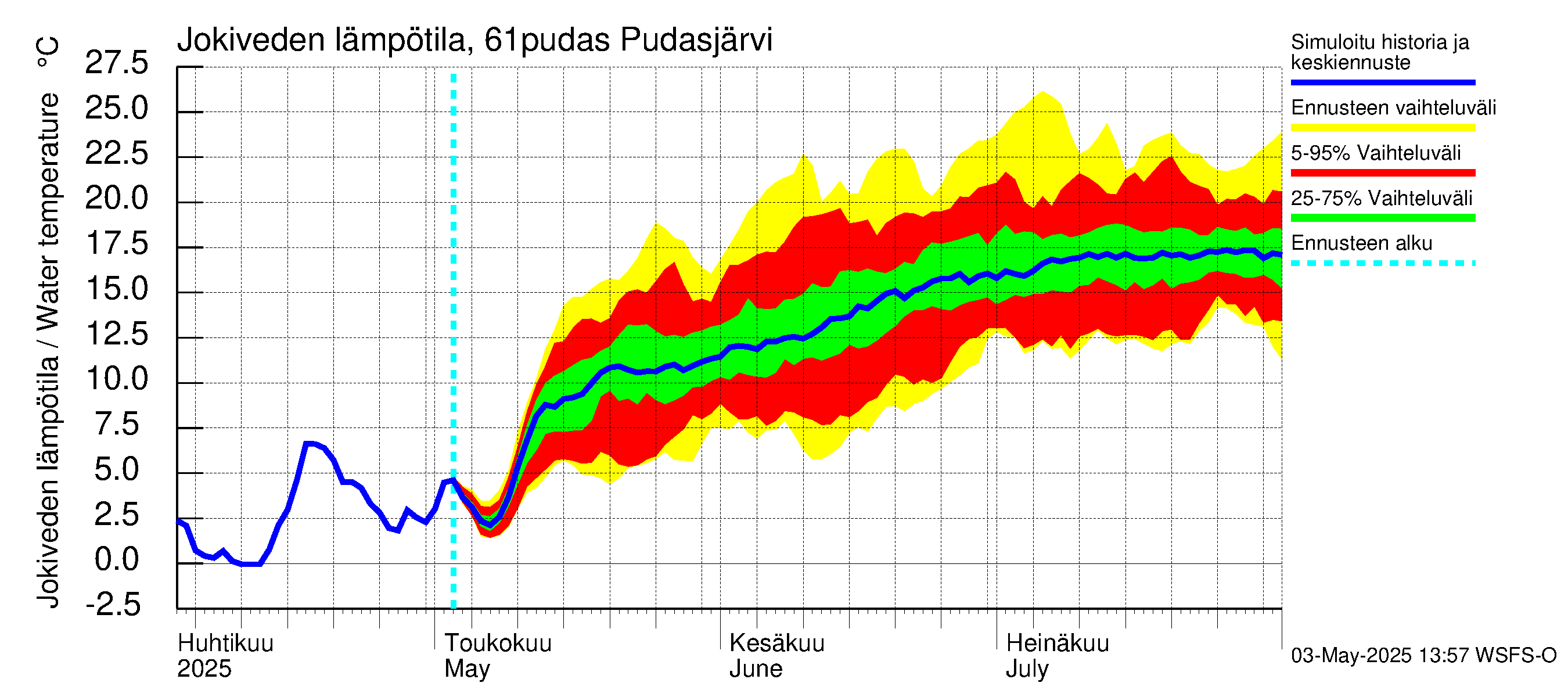 Iijoen vesistöalue - Pudasjärvi: Jokiveden lämpötila