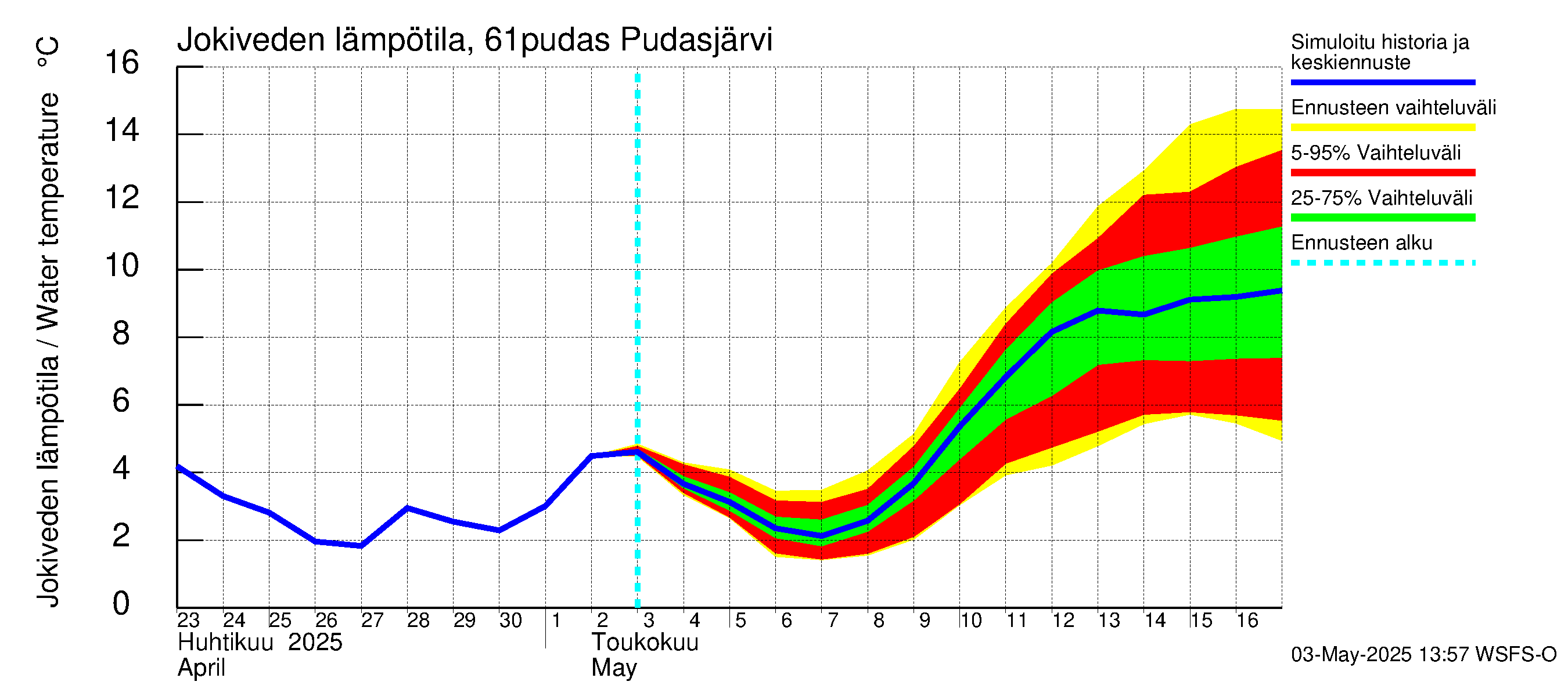 Iijoen vesistöalue - Pudasjärvi: Jokiveden lämpötila