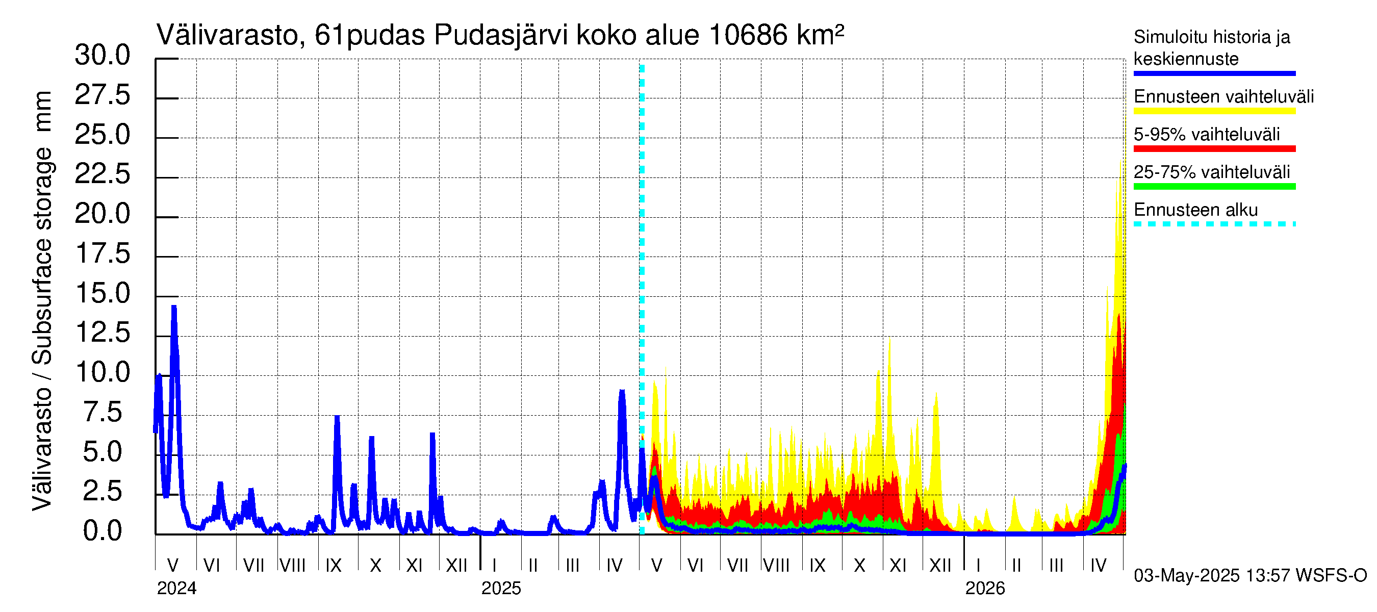 Iijoen vesistöalue - Pudasjärvi: Välivarasto