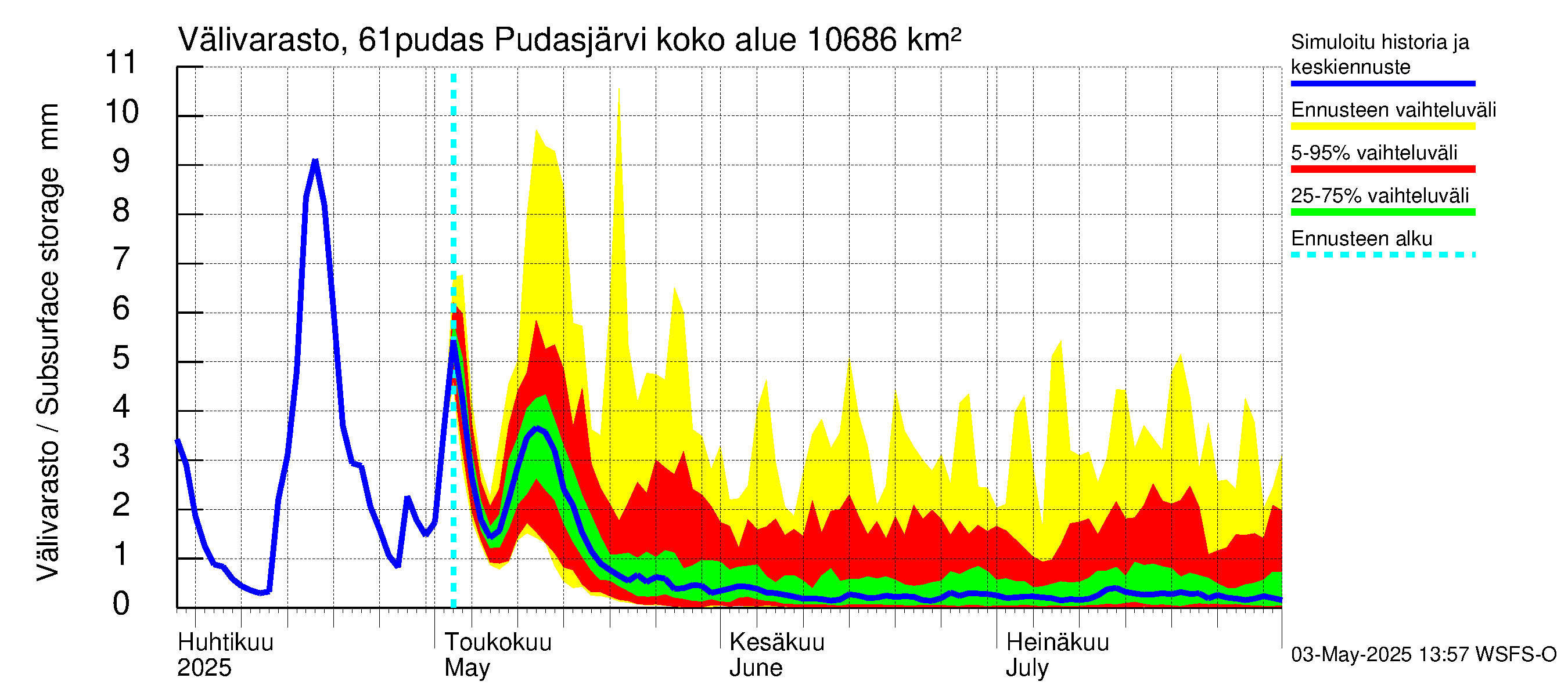 Iijoen vesistöalue - Pudasjärvi: Välivarasto