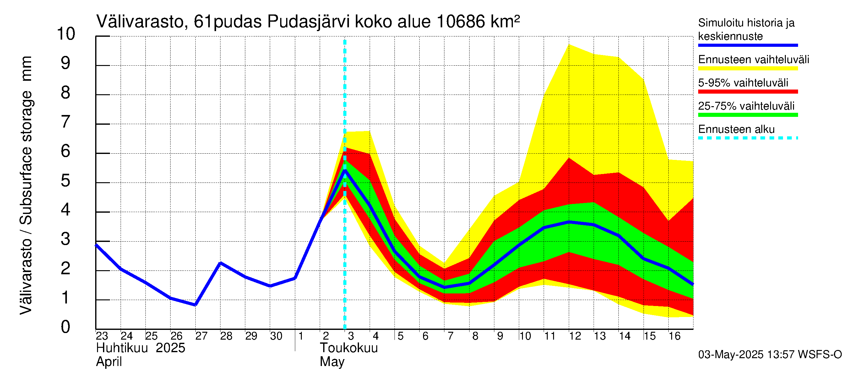 Iijoen vesistöalue - Pudasjärvi: Välivarasto