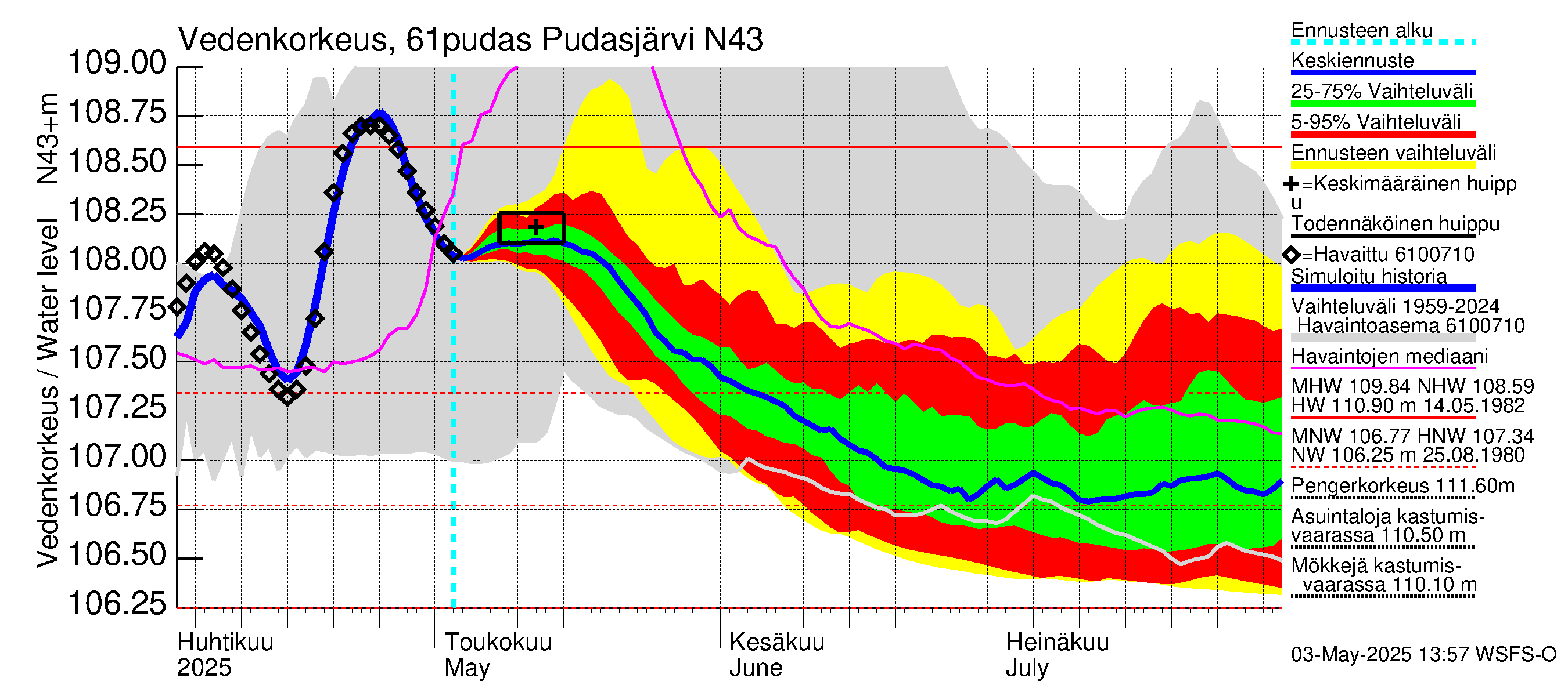 Iijoen vesistöalue - Pudasjärvi: Vedenkorkeus - jakaumaennuste