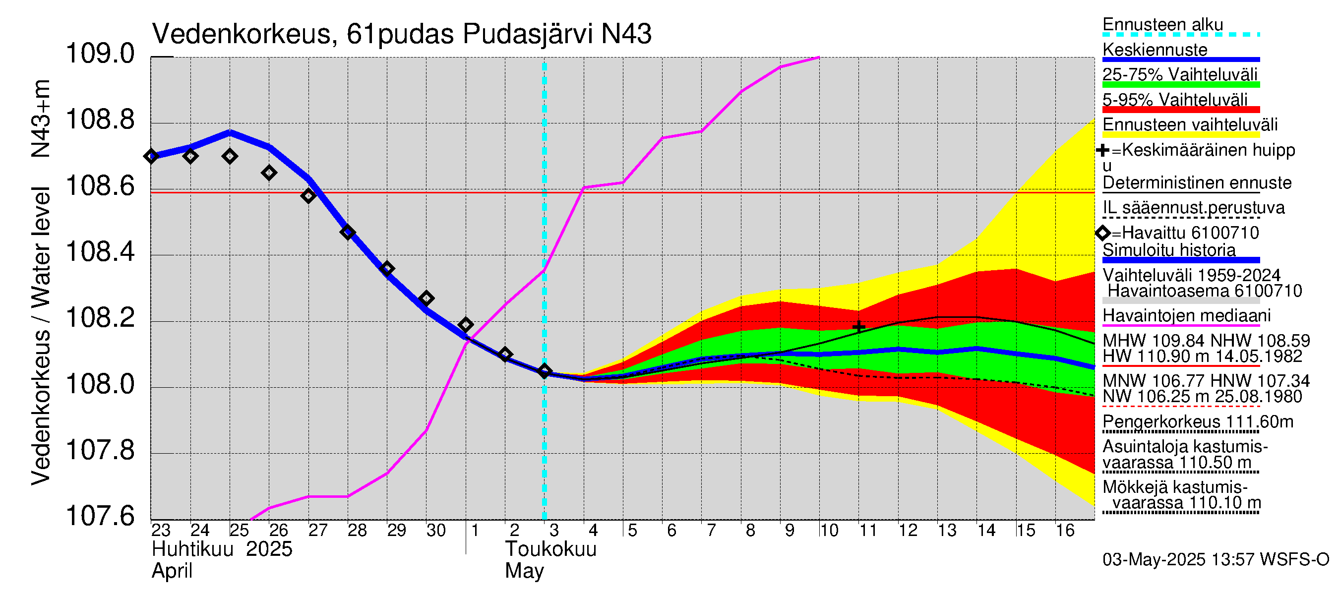 Iijoen vesistöalue - Pudasjärvi: Vedenkorkeus - jakaumaennuste