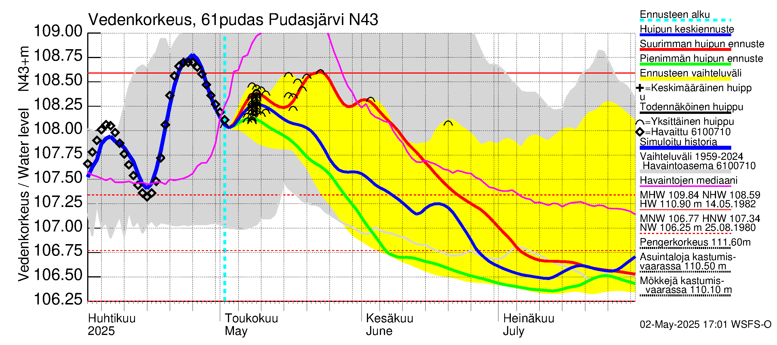 Iijoen vesistöalue - Pudasjärvi: Vedenkorkeus - huippujen keski- ja ääriennusteet