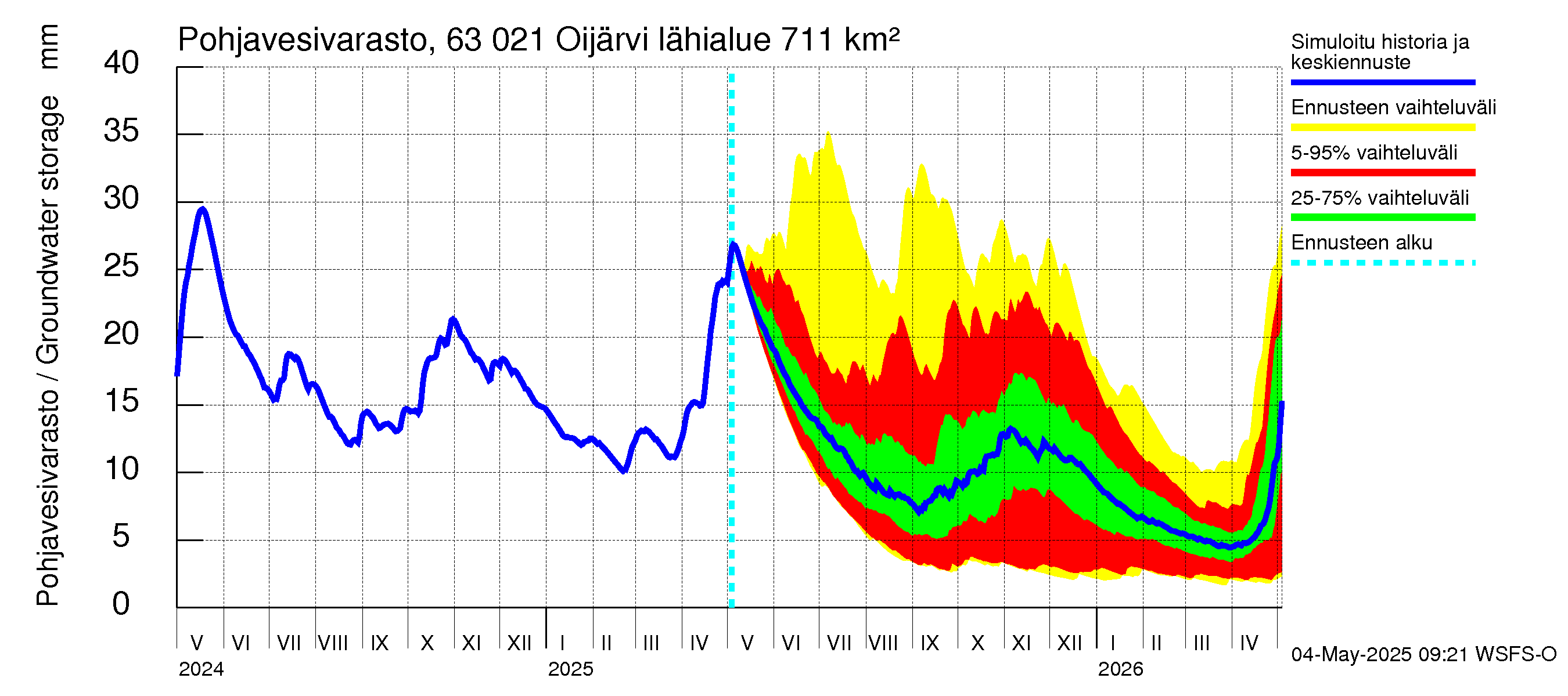 Kuivajoen vesistöalue - Oijärvi: Pohjavesivarasto