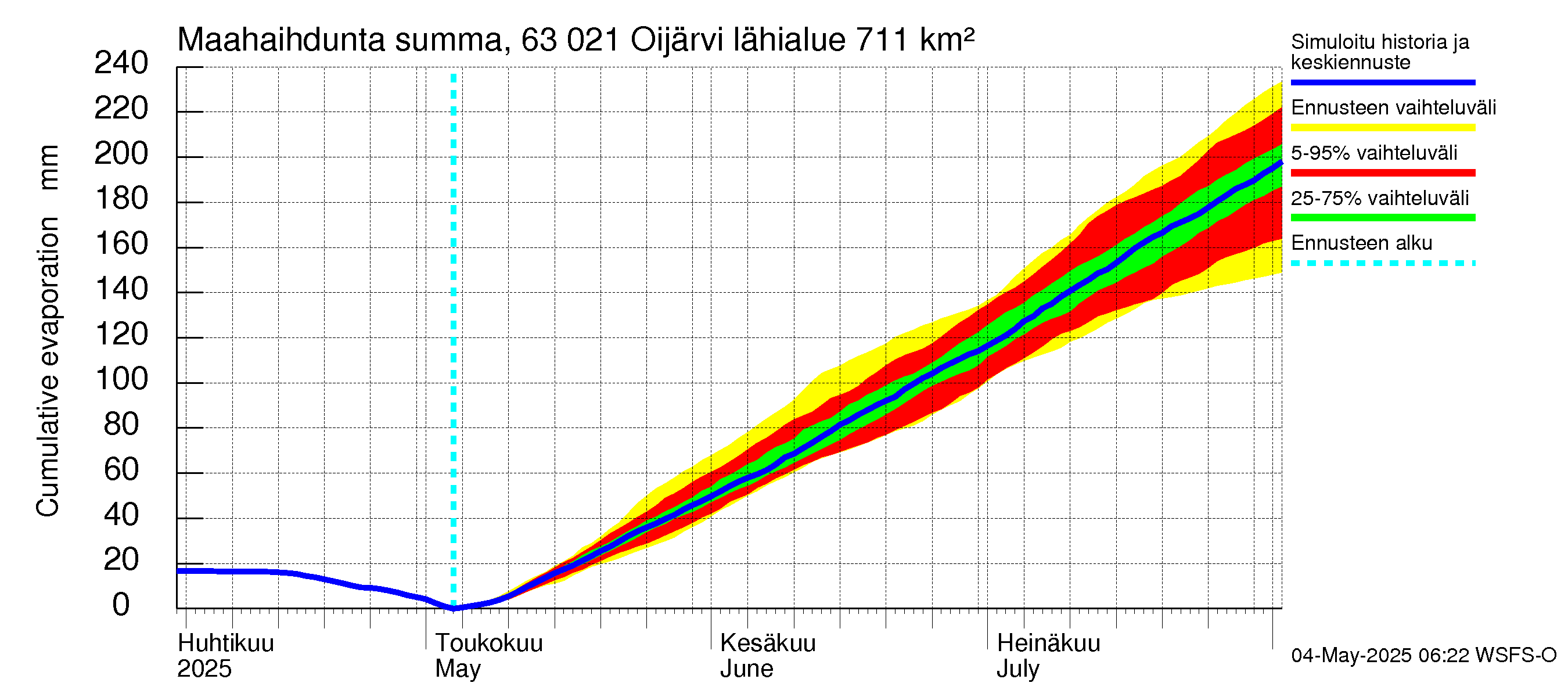 Kuivajoen vesistöalue - Oijärvi: Haihdunta maa-alueelta - summa
