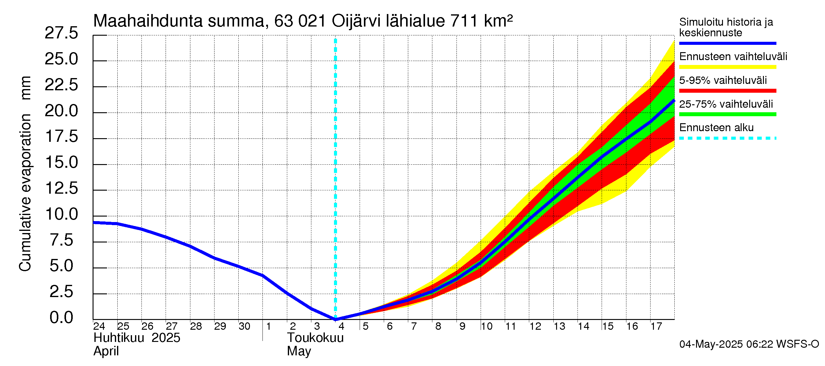 Kuivajoen vesistöalue - Oijärvi: Haihdunta maa-alueelta - summa