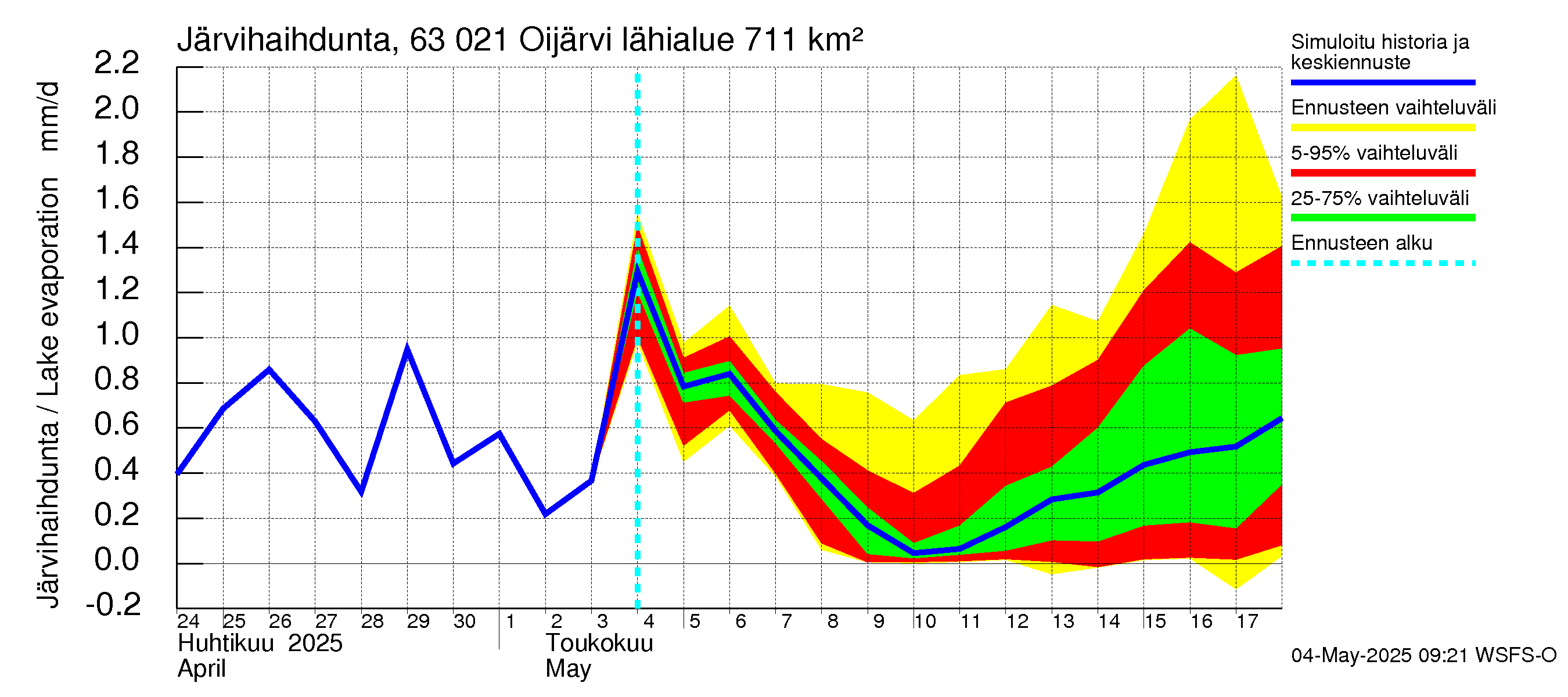 Kuivajoen vesistöalue - Oijärvi: Järvihaihdunta
