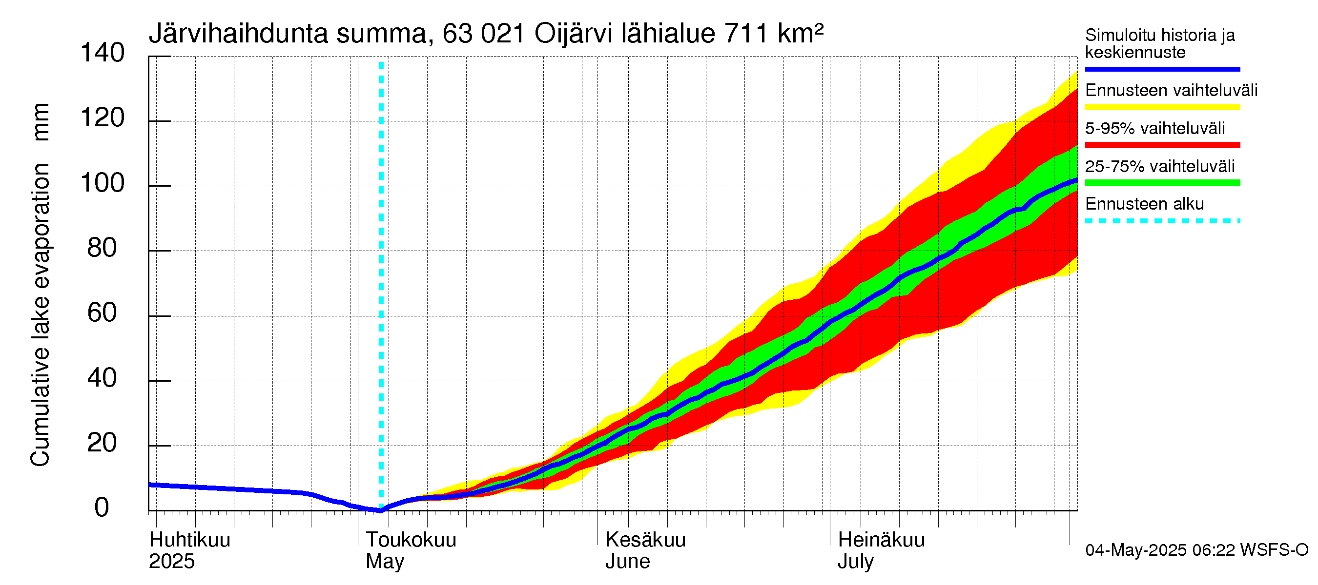 Kuivajoen vesistöalue - Oijärvi: Järvihaihdunta - summa