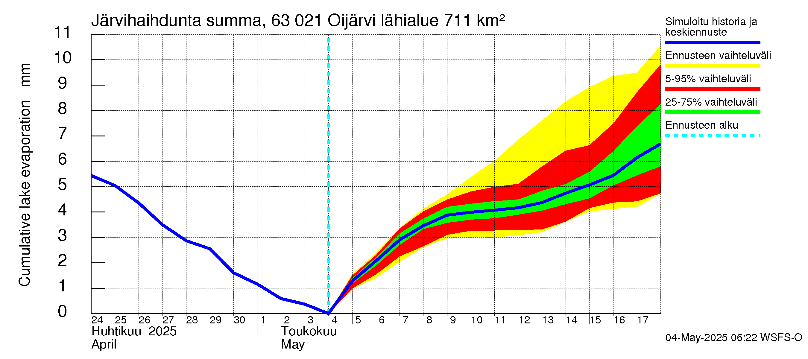 Kuivajoen vesistöalue - Oijärvi: Järvihaihdunta - summa