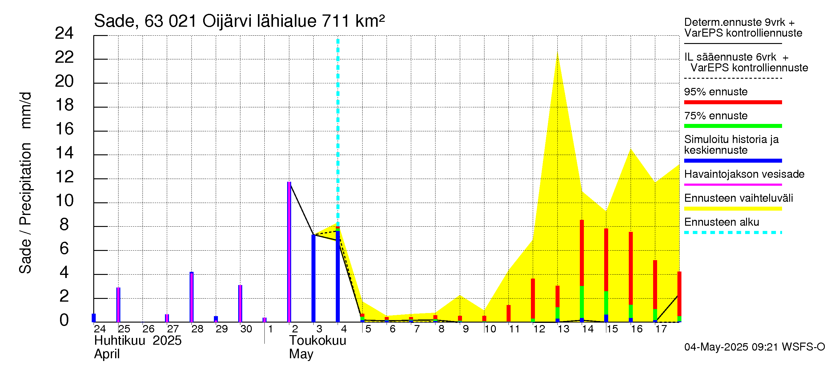 Kuivajoen vesistöalue - Oijärvi: Sade