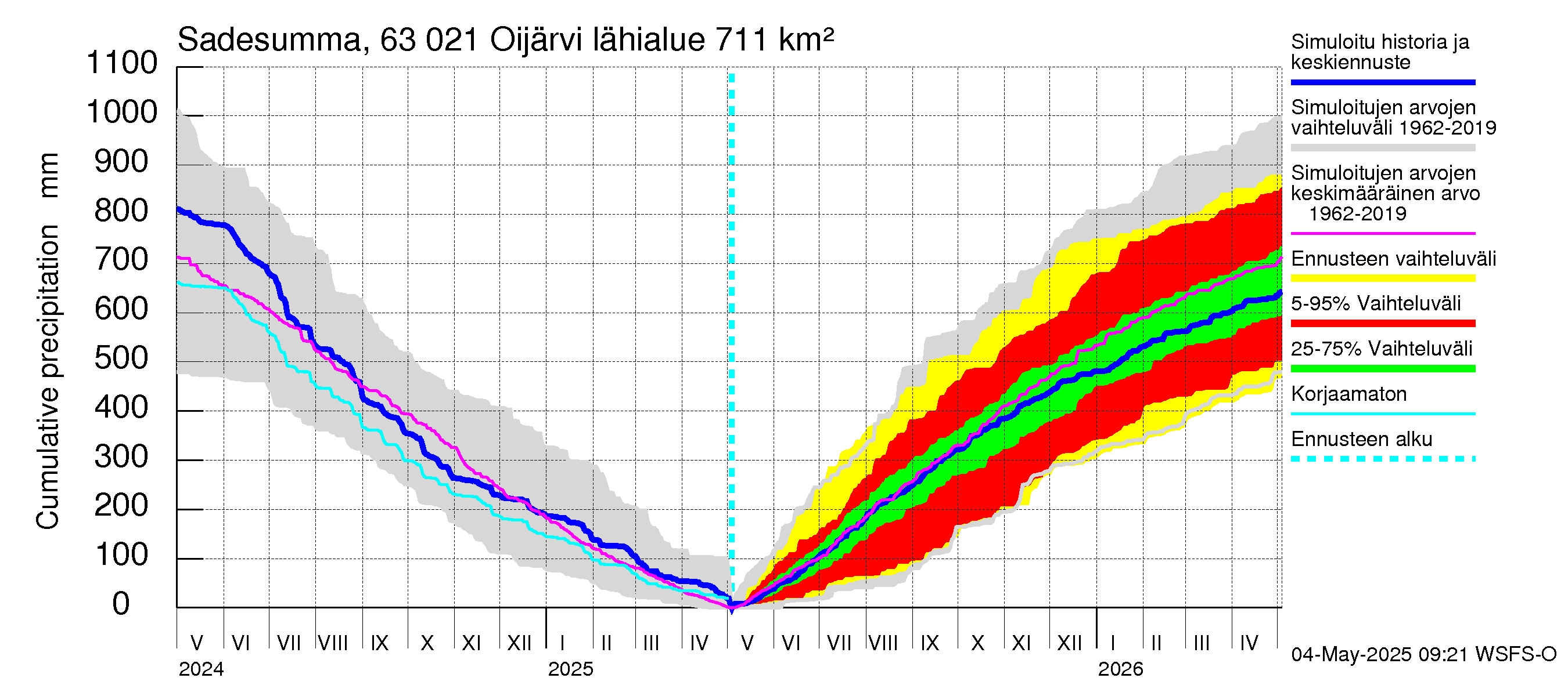 Kuivajoen vesistöalue - Oijärvi: Sade - summa