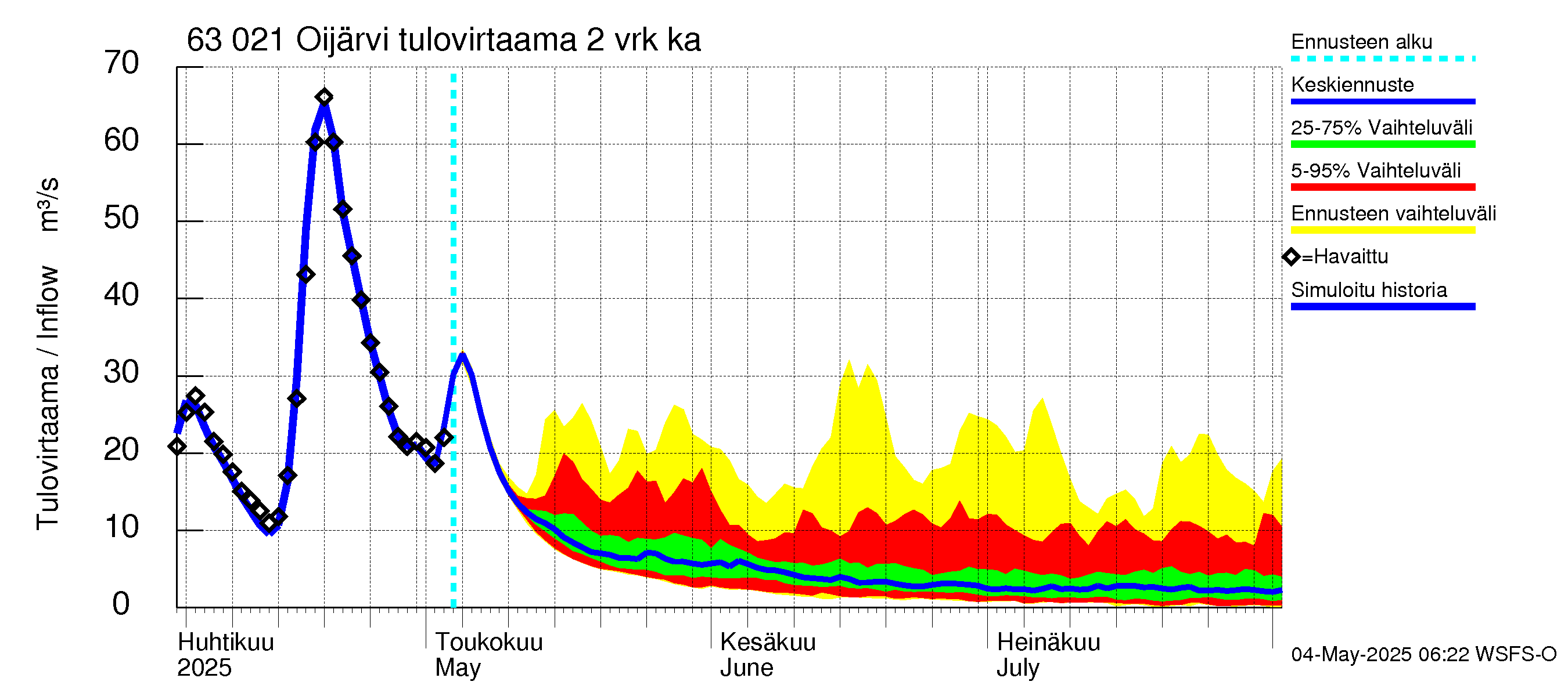 Kuivajoen vesistöalue - Oijärvi: Tulovirtaama (usean vuorokauden liukuva keskiarvo) - jakaumaennuste